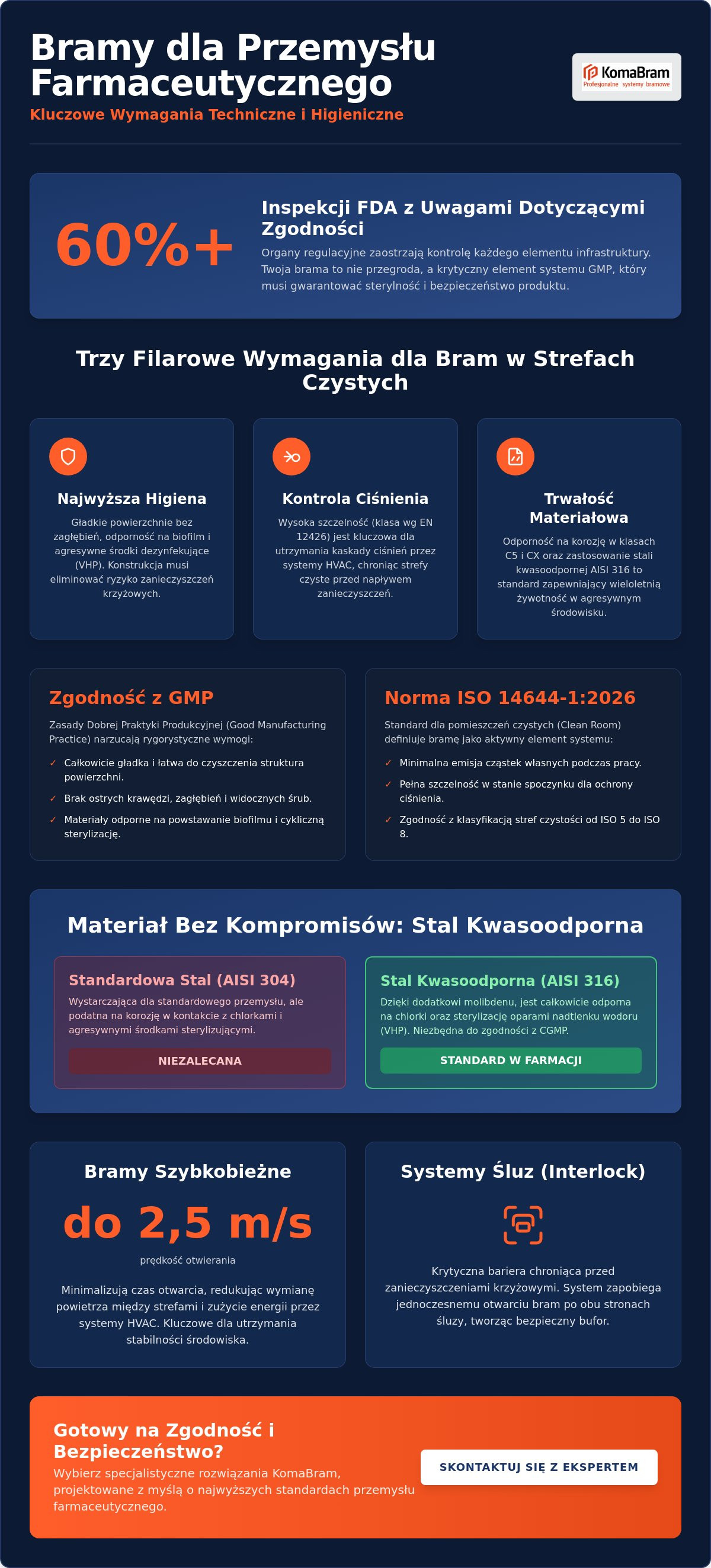 Bramy dla przemysłu farmaceutycznego wymagania