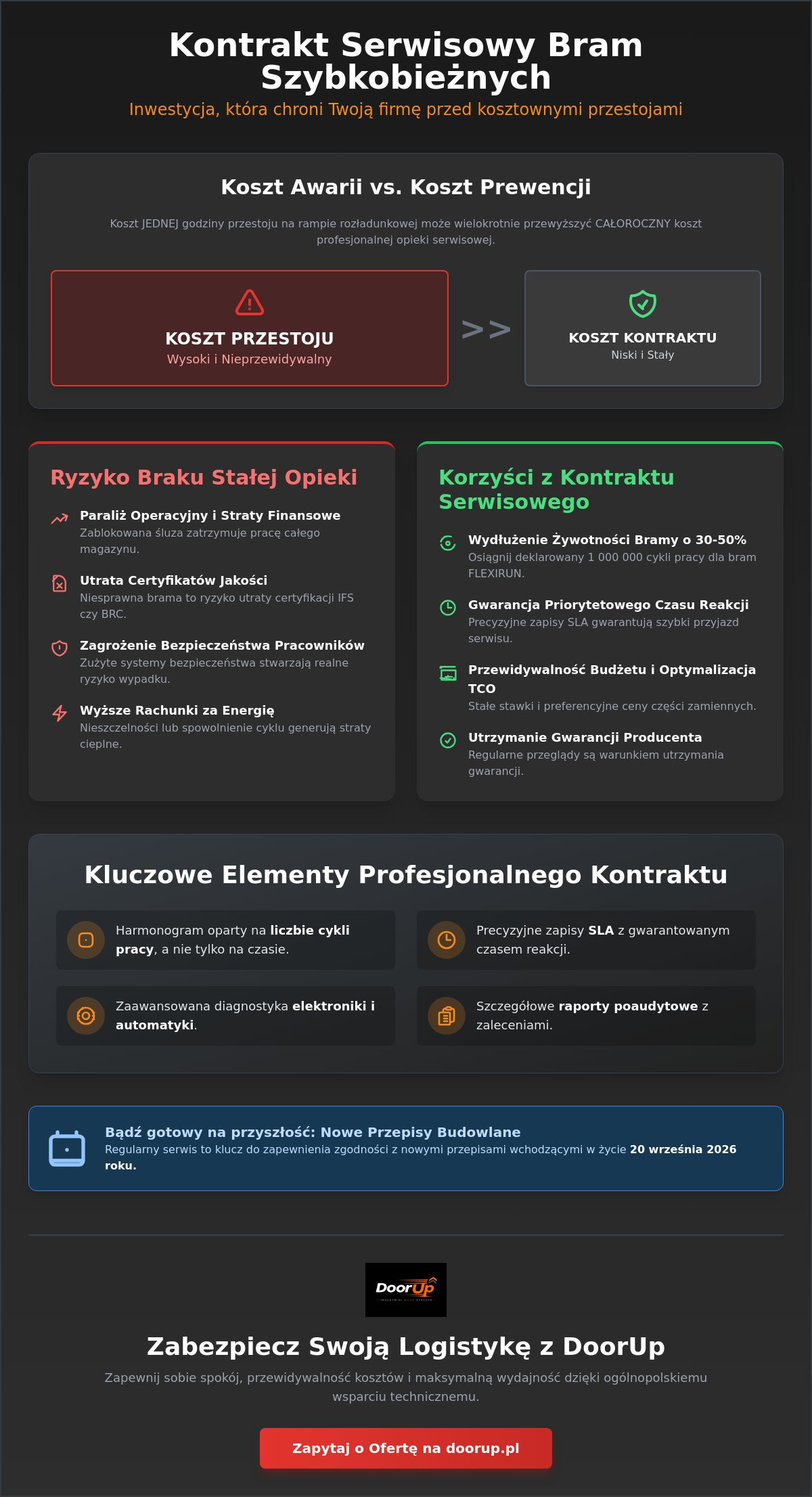 Kontrakt na konserwację bram szybkobieżnych