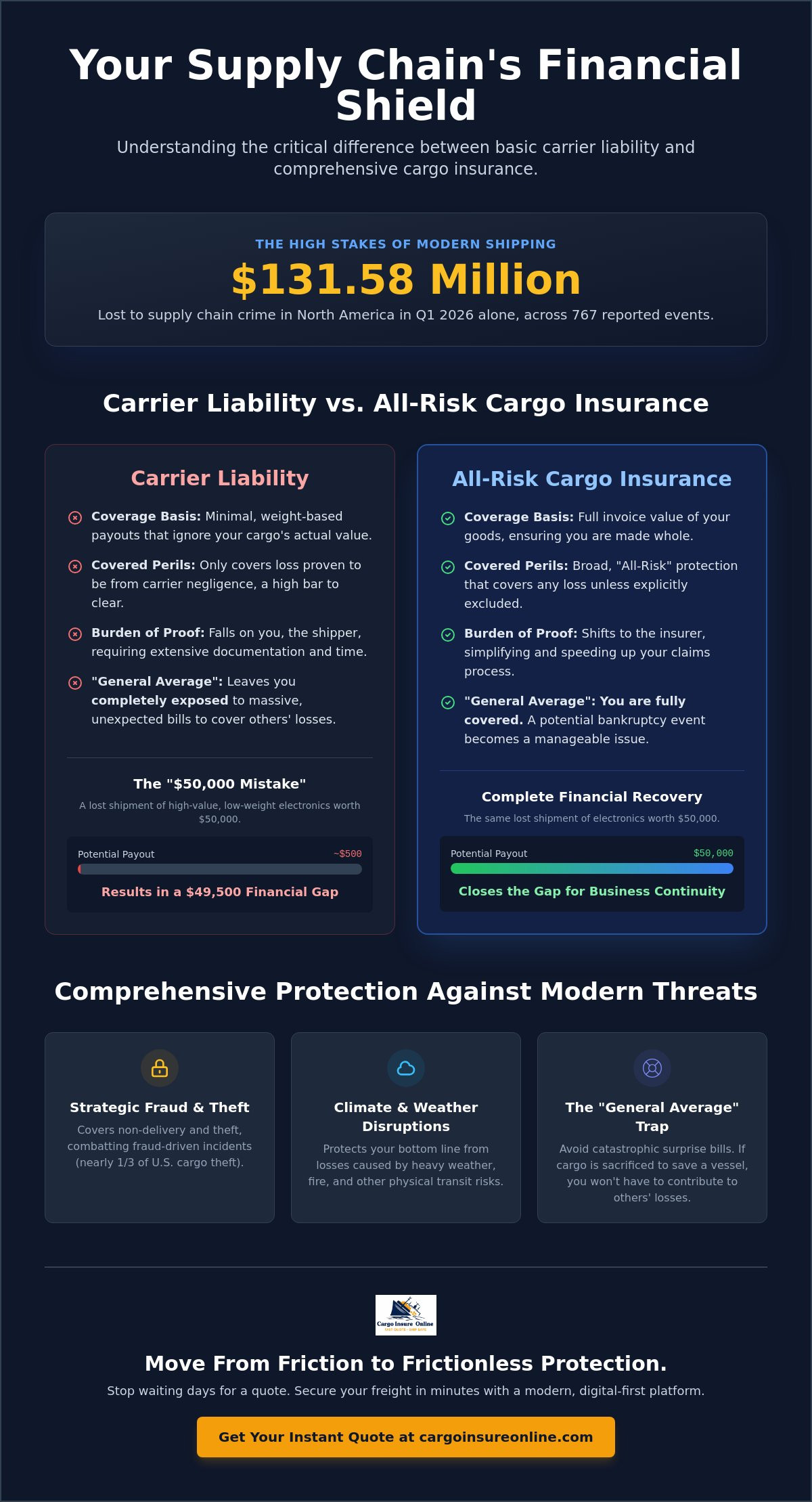 What is cargo insurance