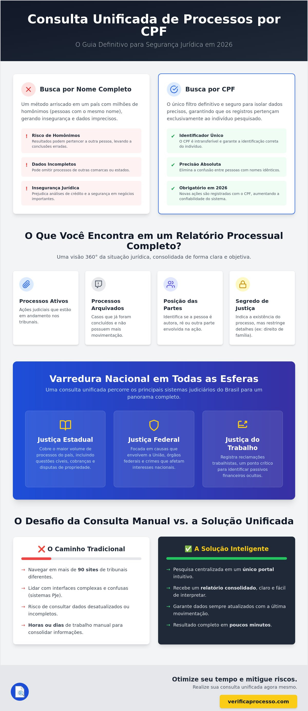 Consulta unificada de processos por CPF