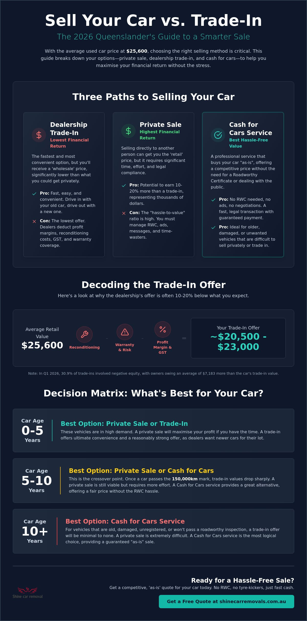 Sell car vs trade in