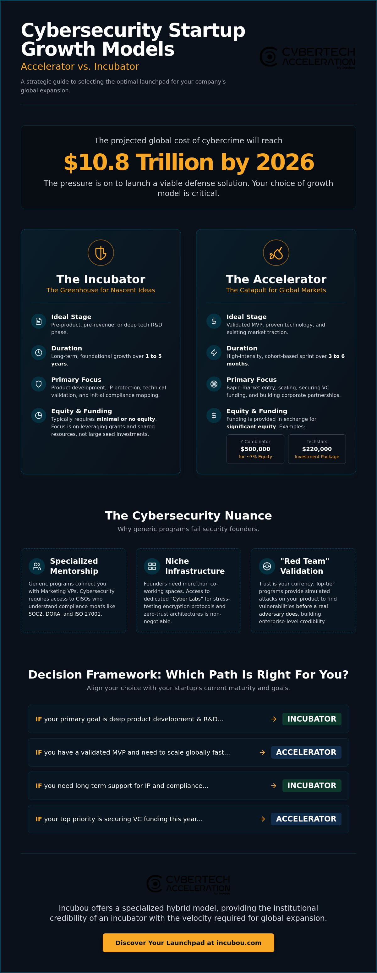 Cybersecurity accelerator vs incubator