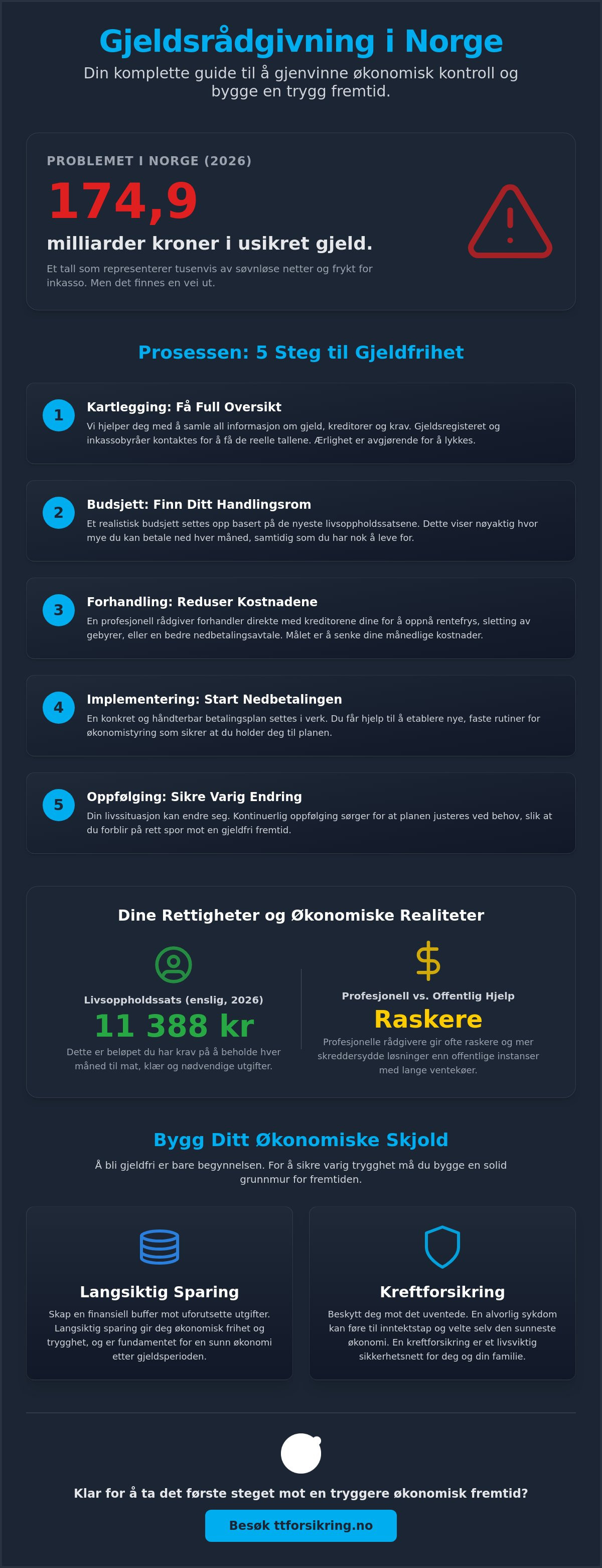 Gjeldsrådgivning norge