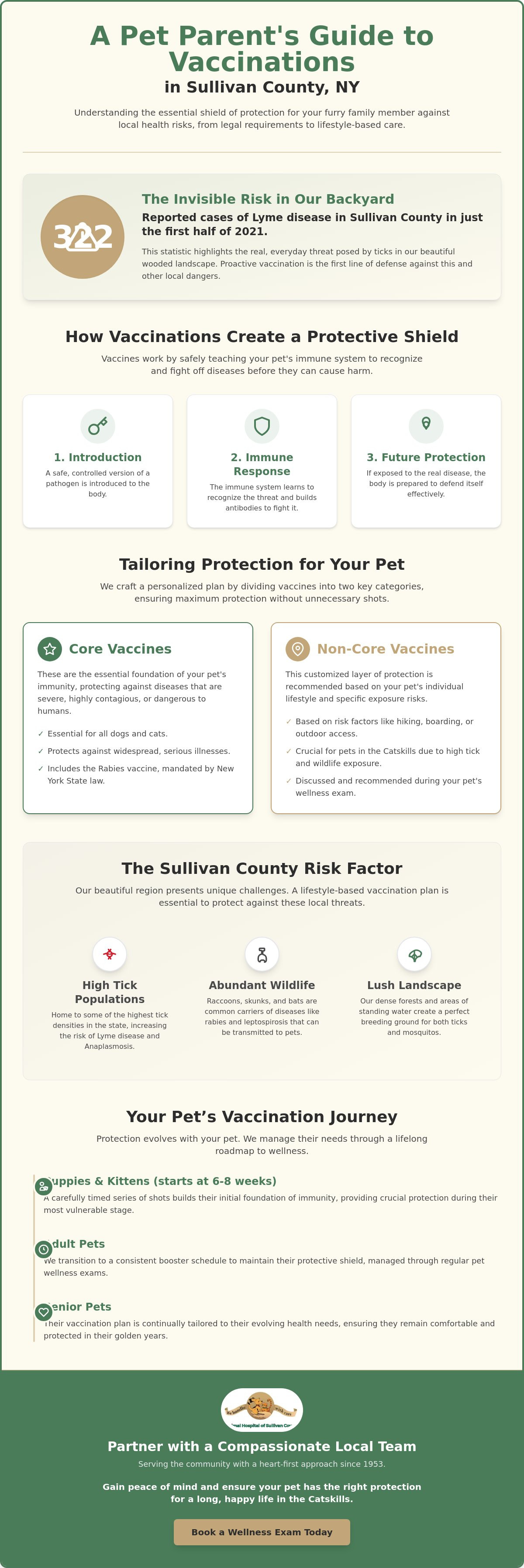 Pet vaccinations Sullivan County NY