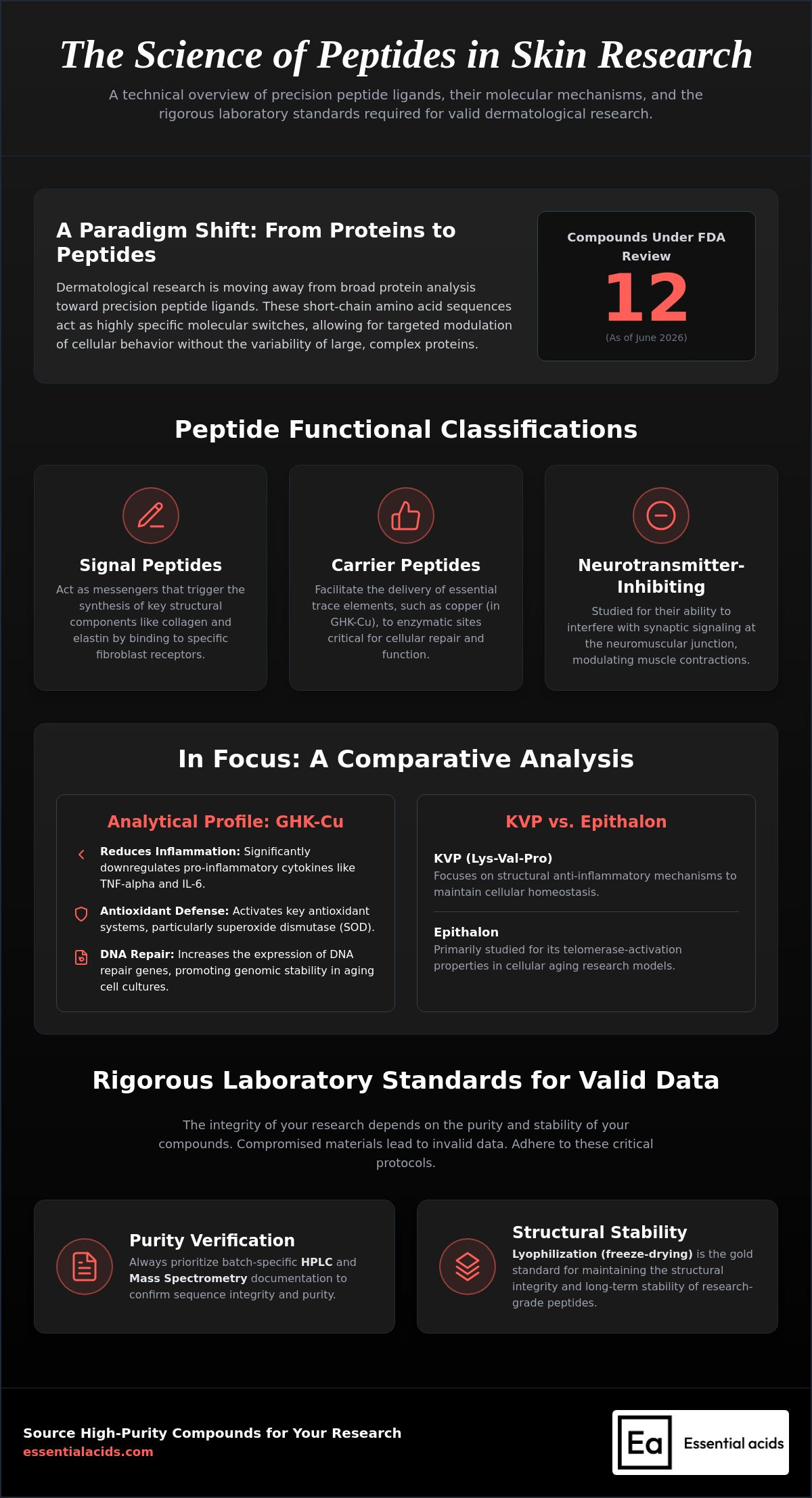 Peptides for skin research