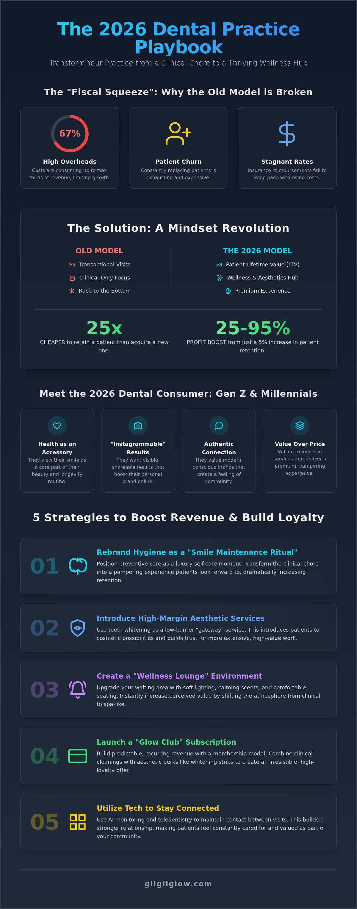How to increase dental practice revenue
