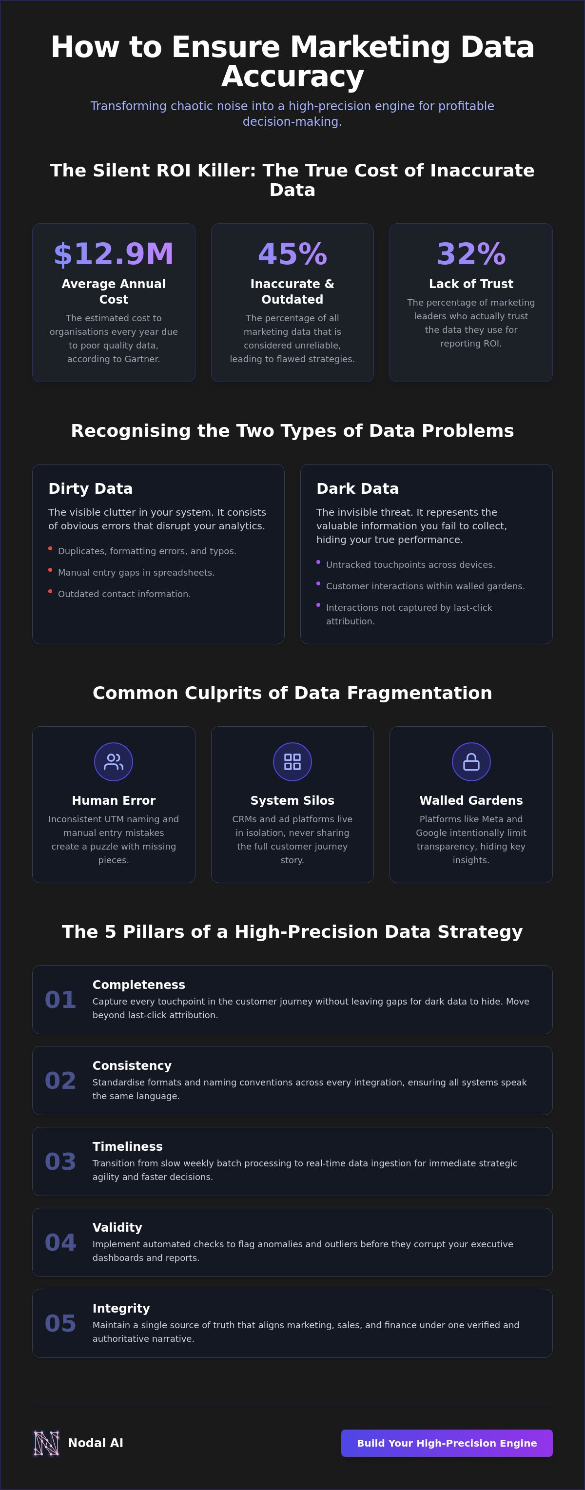 How to ensure marketing data accuracy