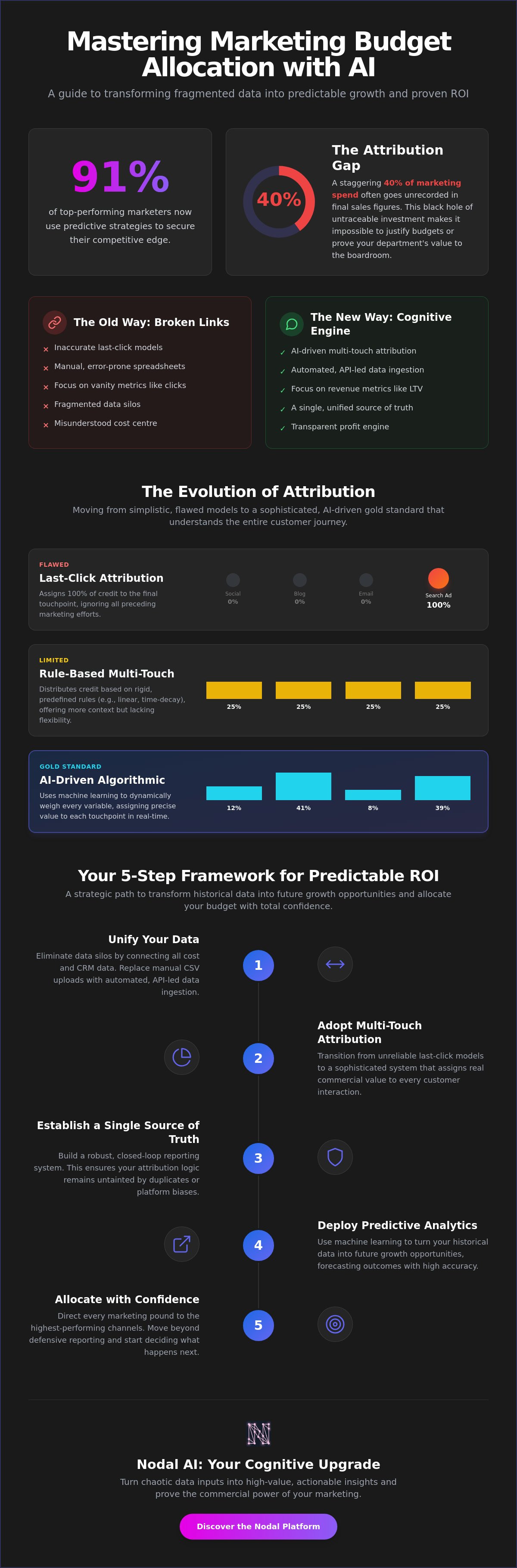 Predictive analytics for marketing budget allocation