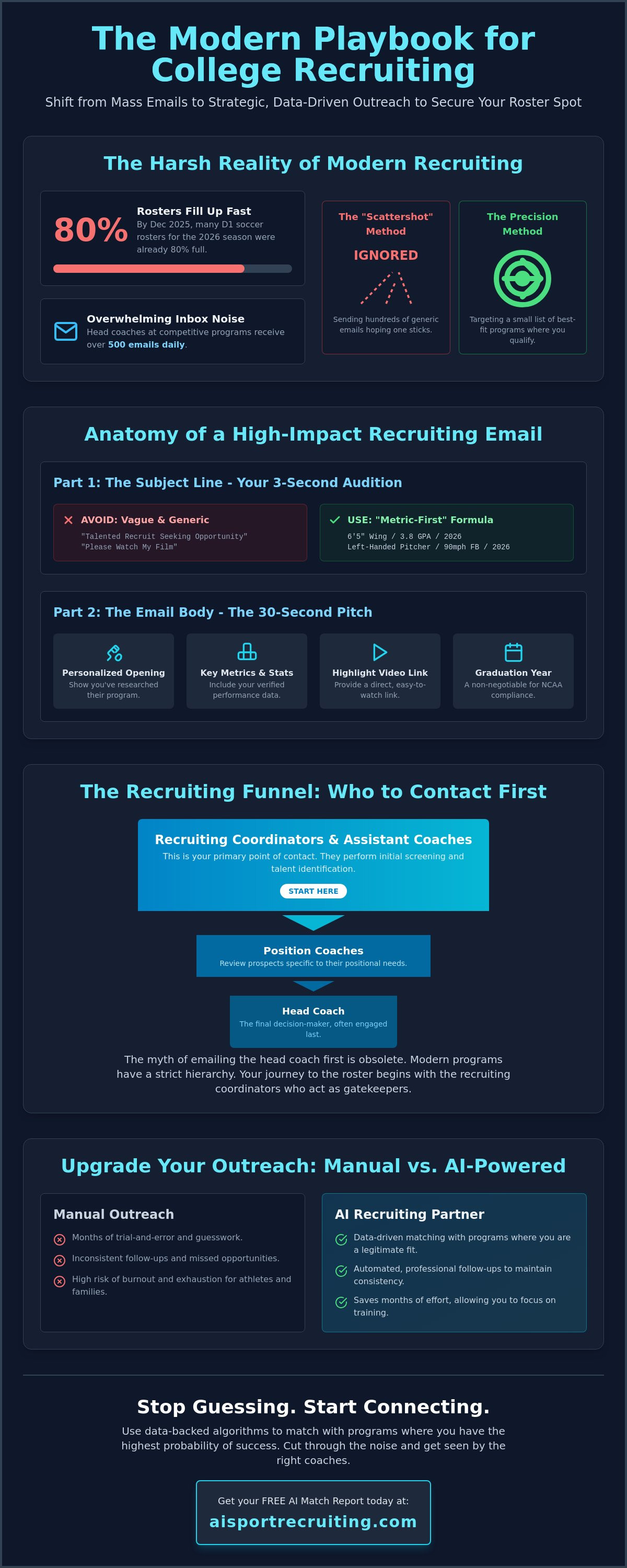 Best way to contact college coaches
