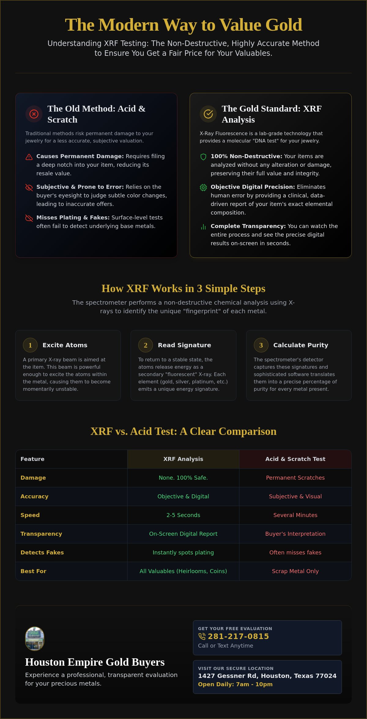 How does XRF gold testing work