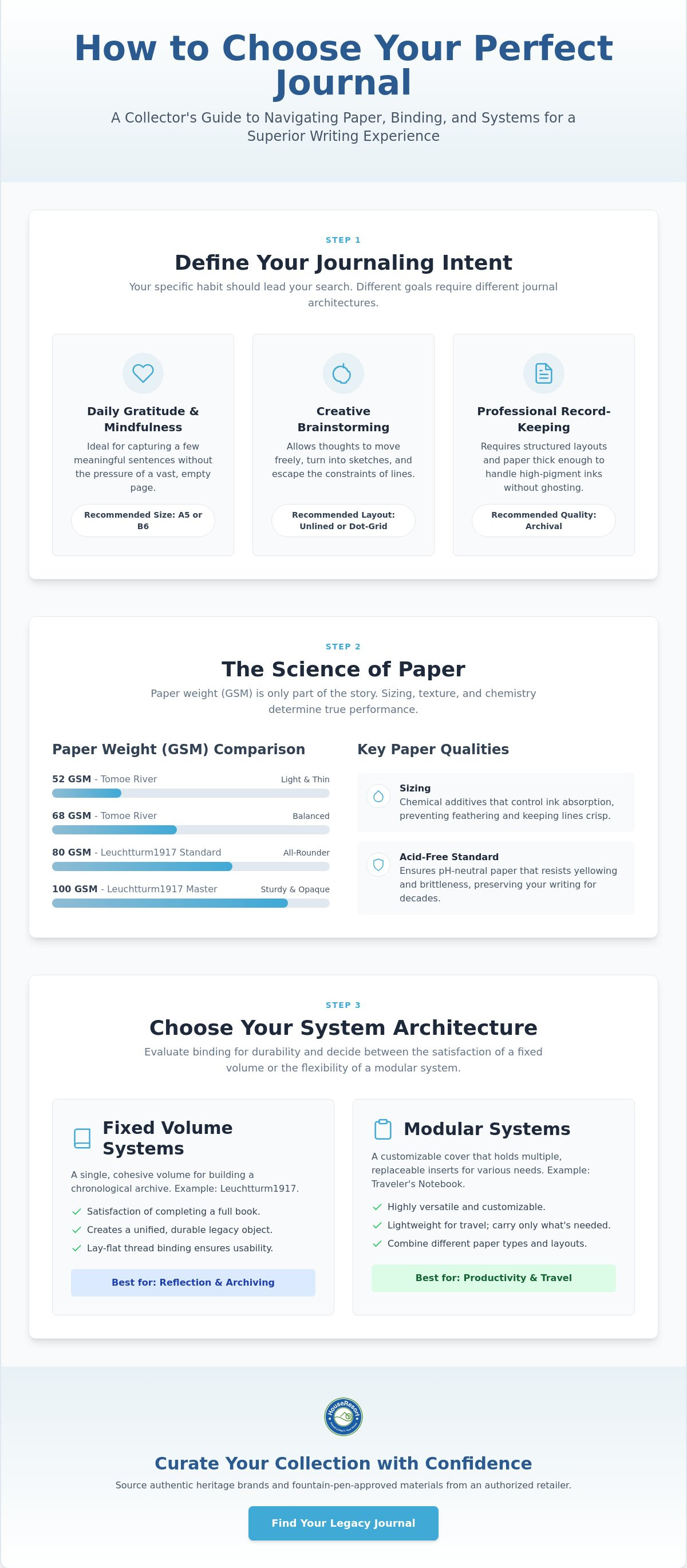 How to choose a journal for writing