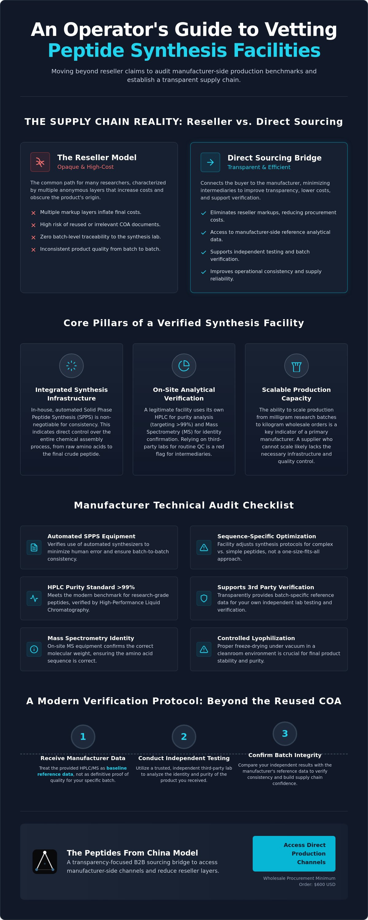Verified peptide synthesis facility
