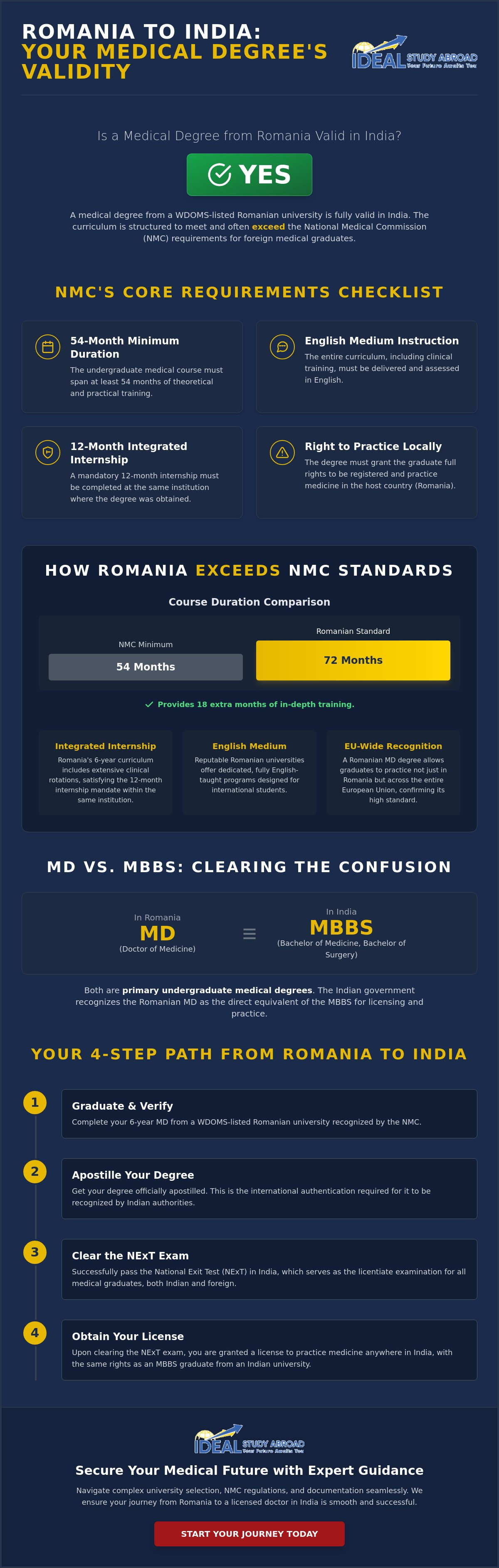Is a medical degree from romania valid in india