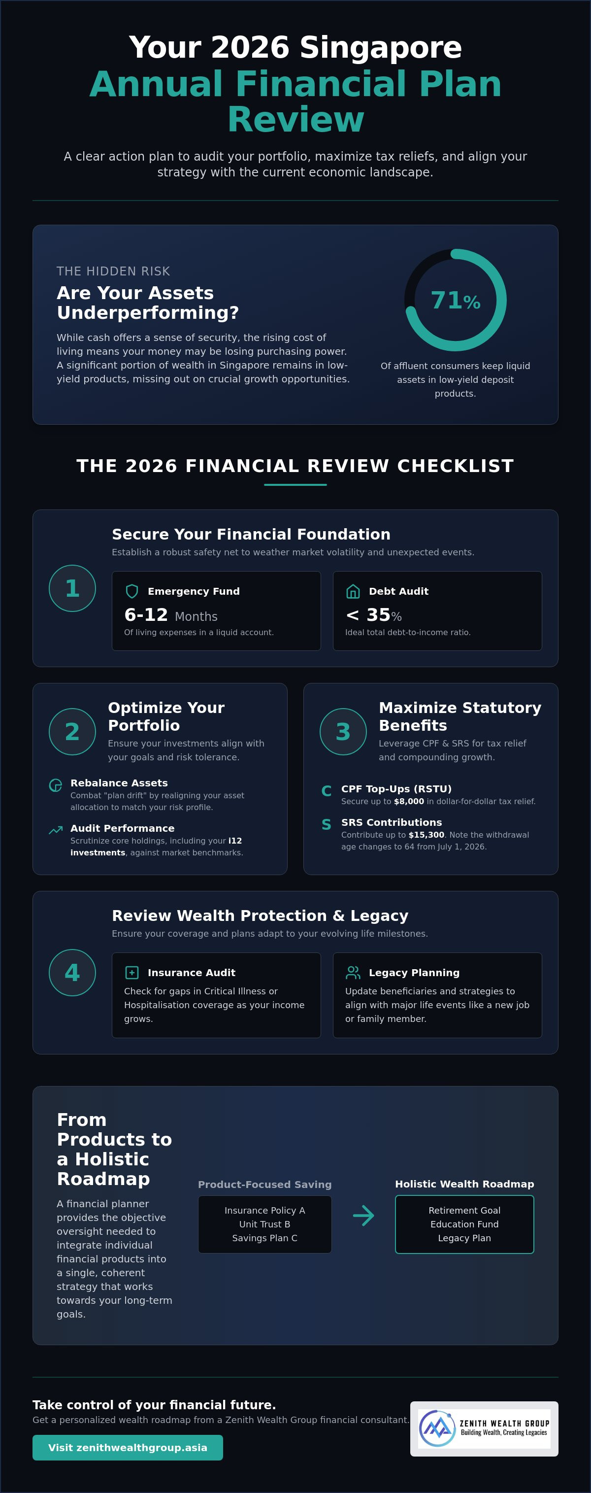 Annual financial plan review checklist Singapore