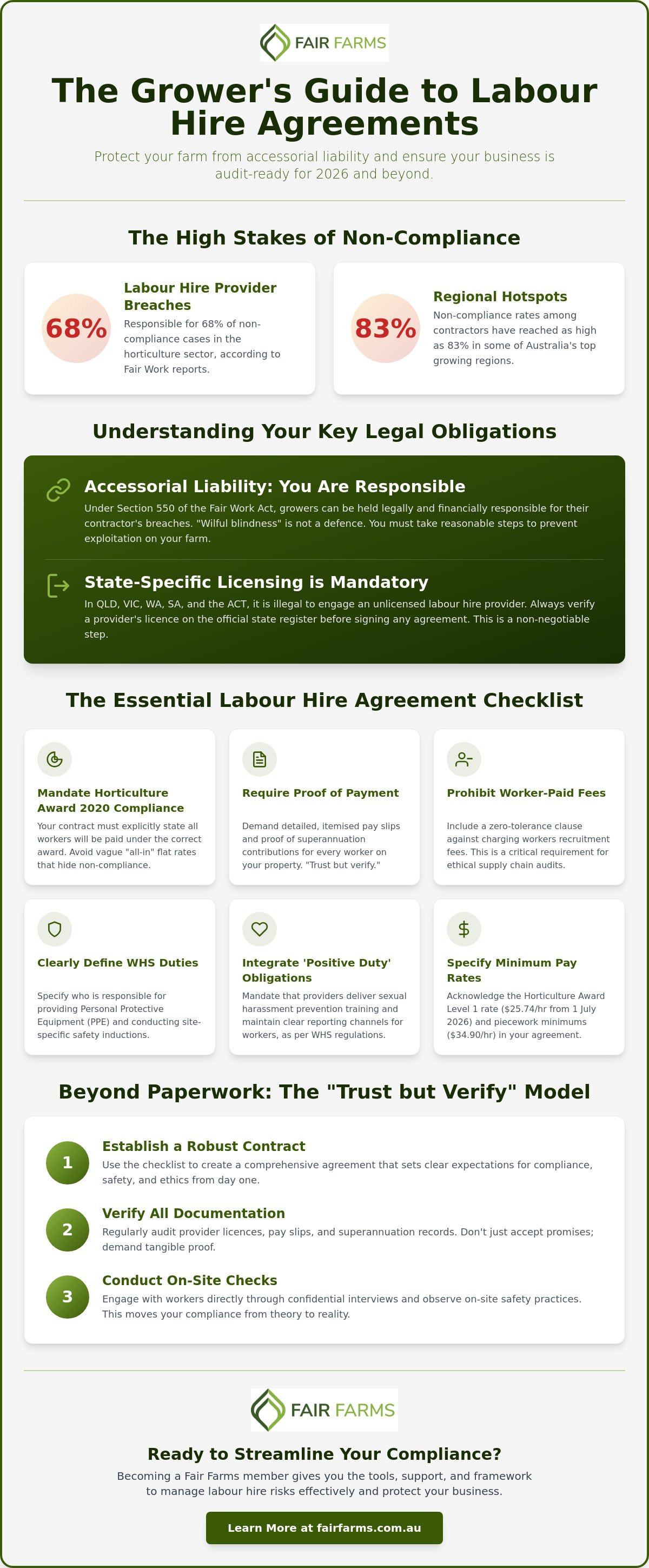 Labour hire agreement checklist for growers