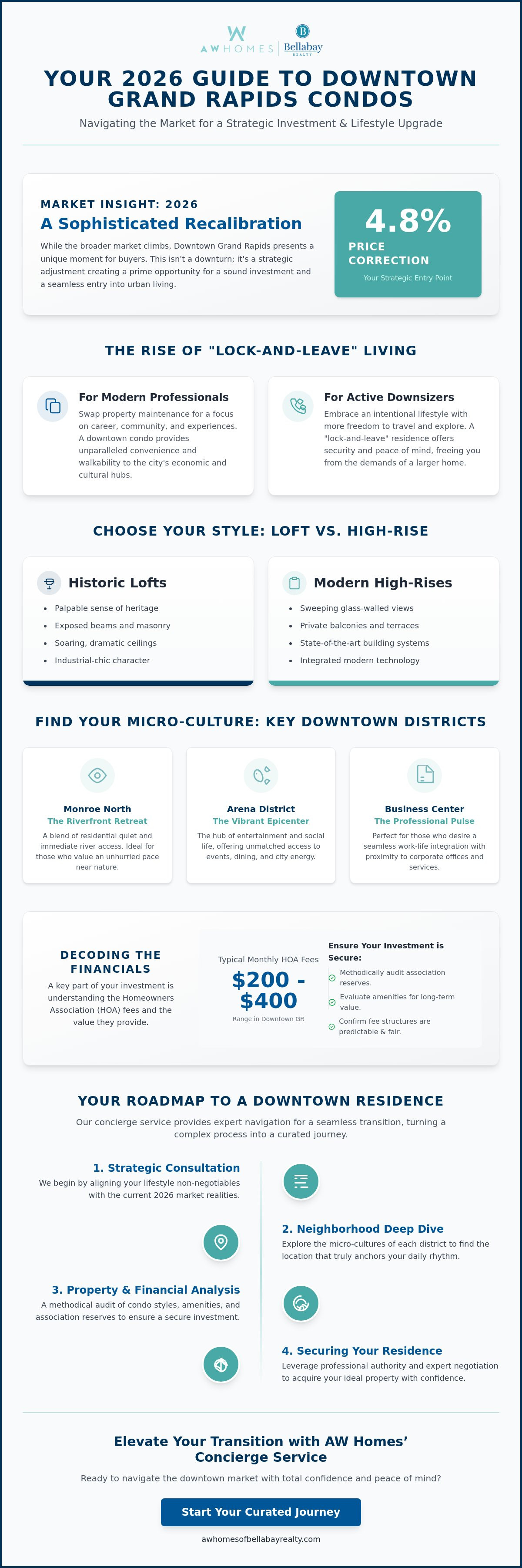 Condos for sale downtown Grand Rapids