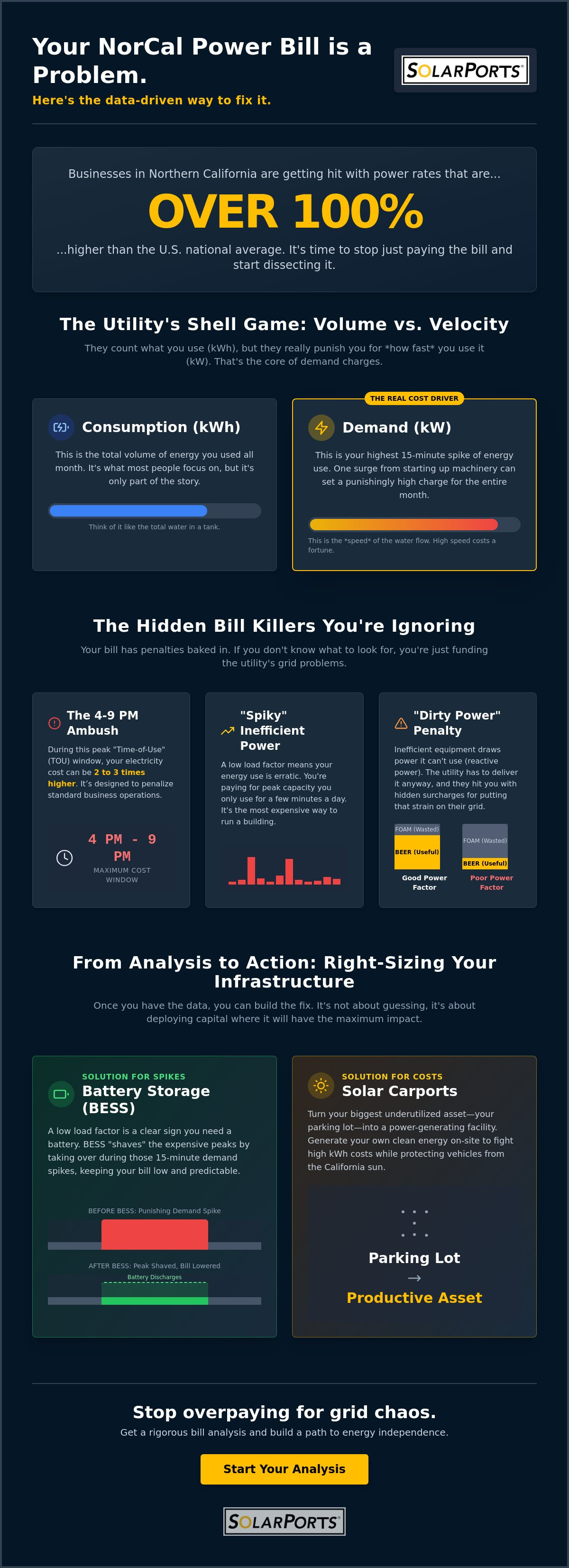 Business electricity bill analysis