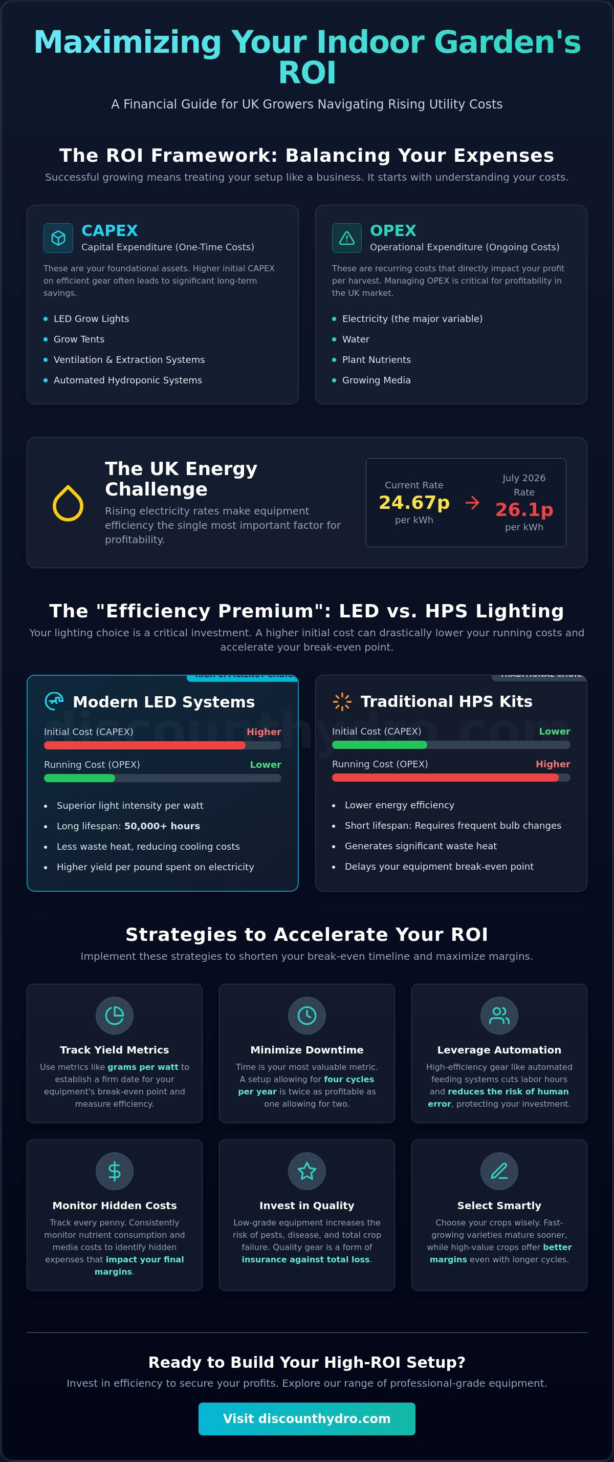 Calculating roi on grow room setup