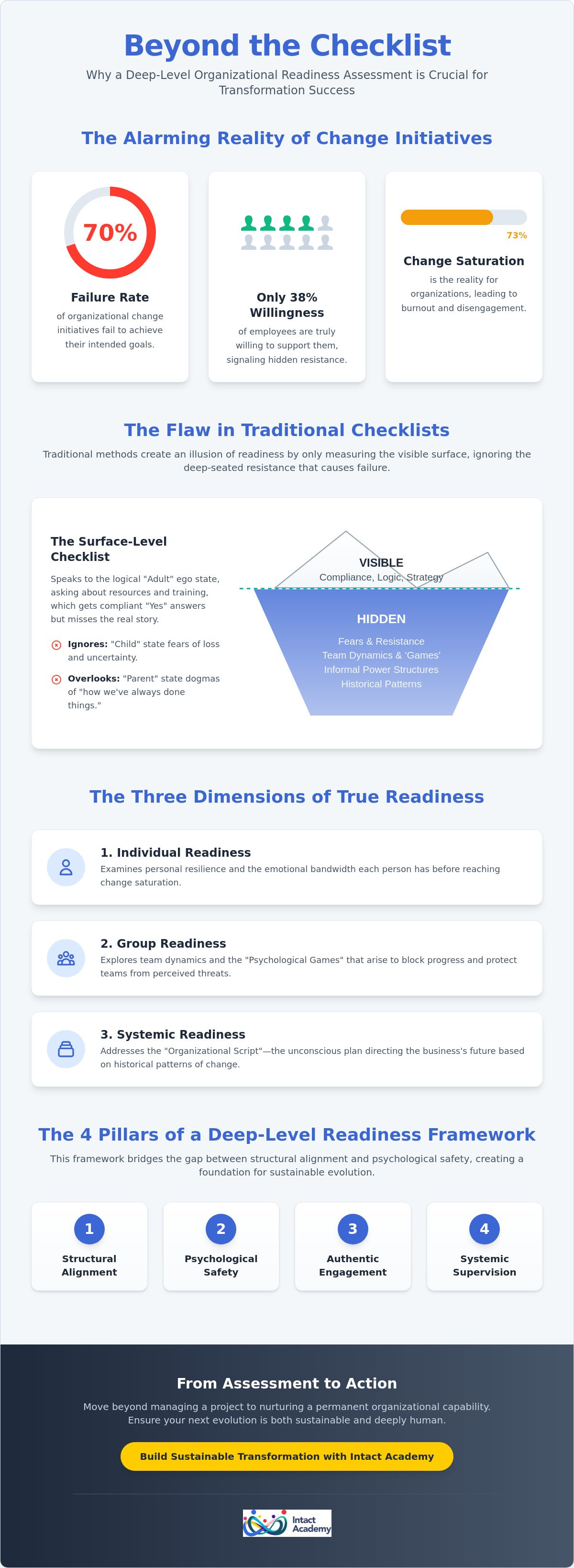 Organizational change readiness assessment