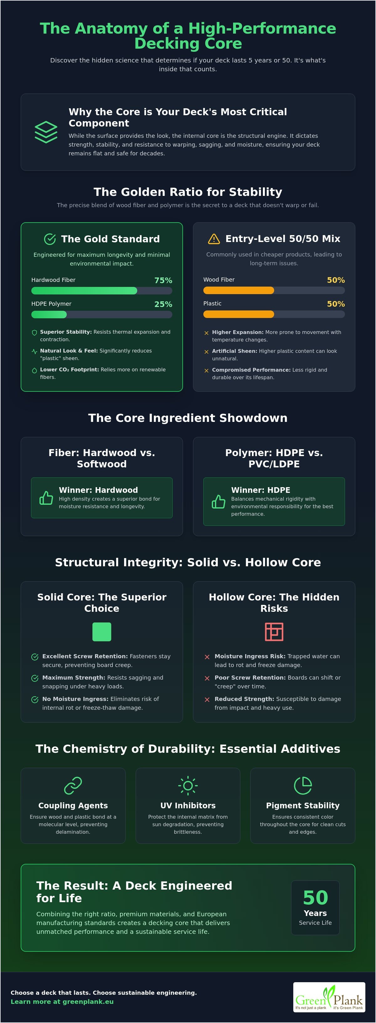 What is the best core for composite decking