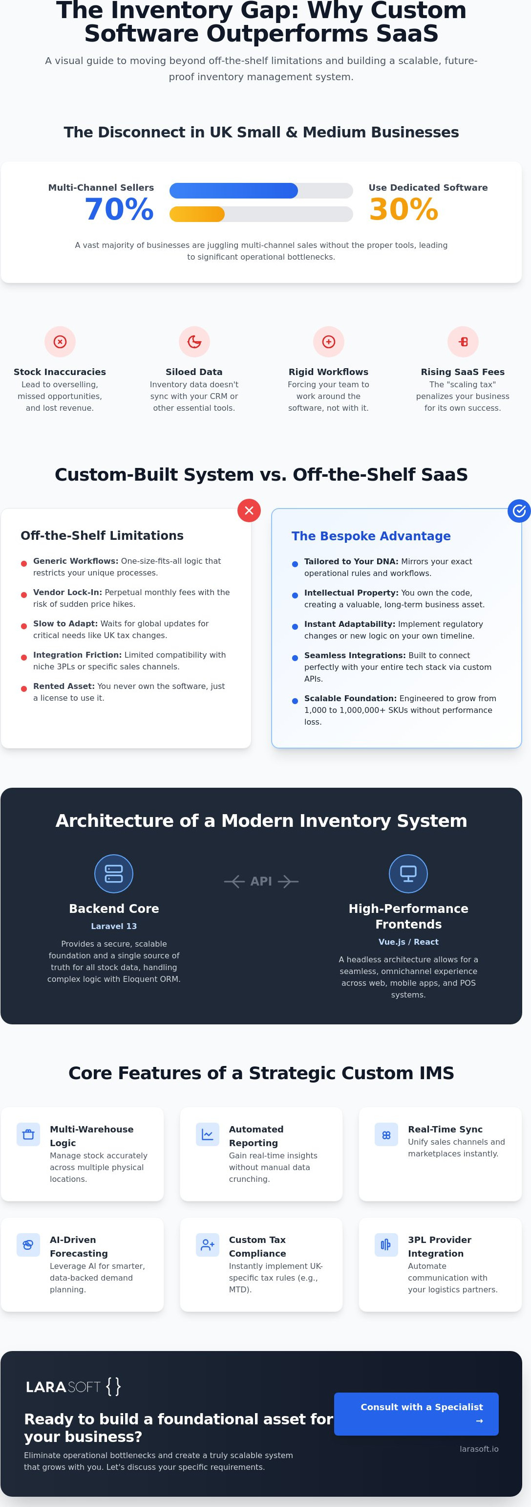 Custom inventory management system
