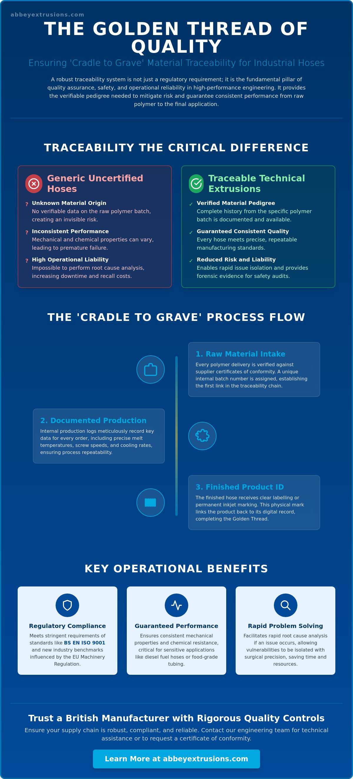 Material traceability for industrial hoses