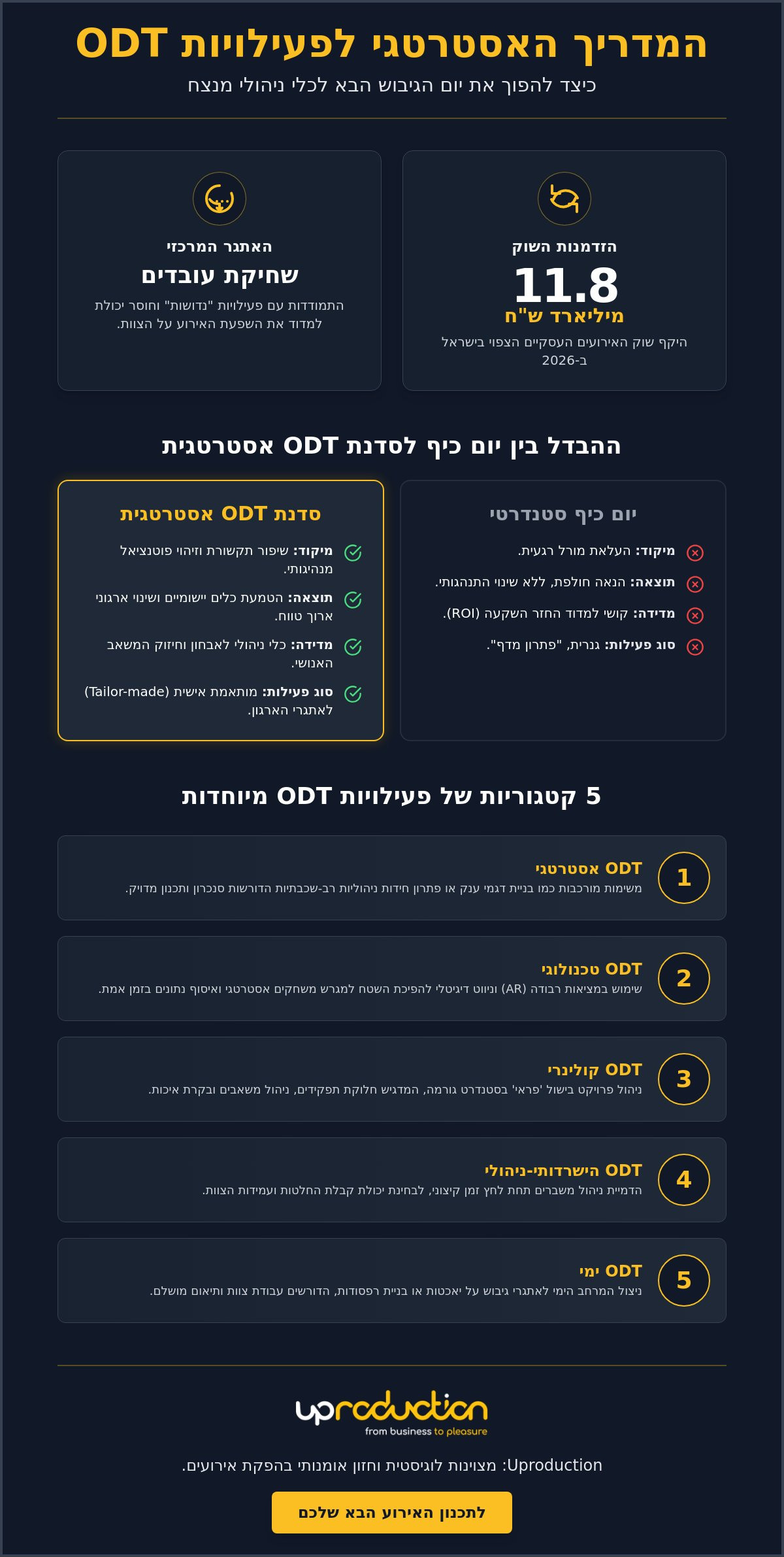 פעילויות ODT מיוחדות ליום גיבוש