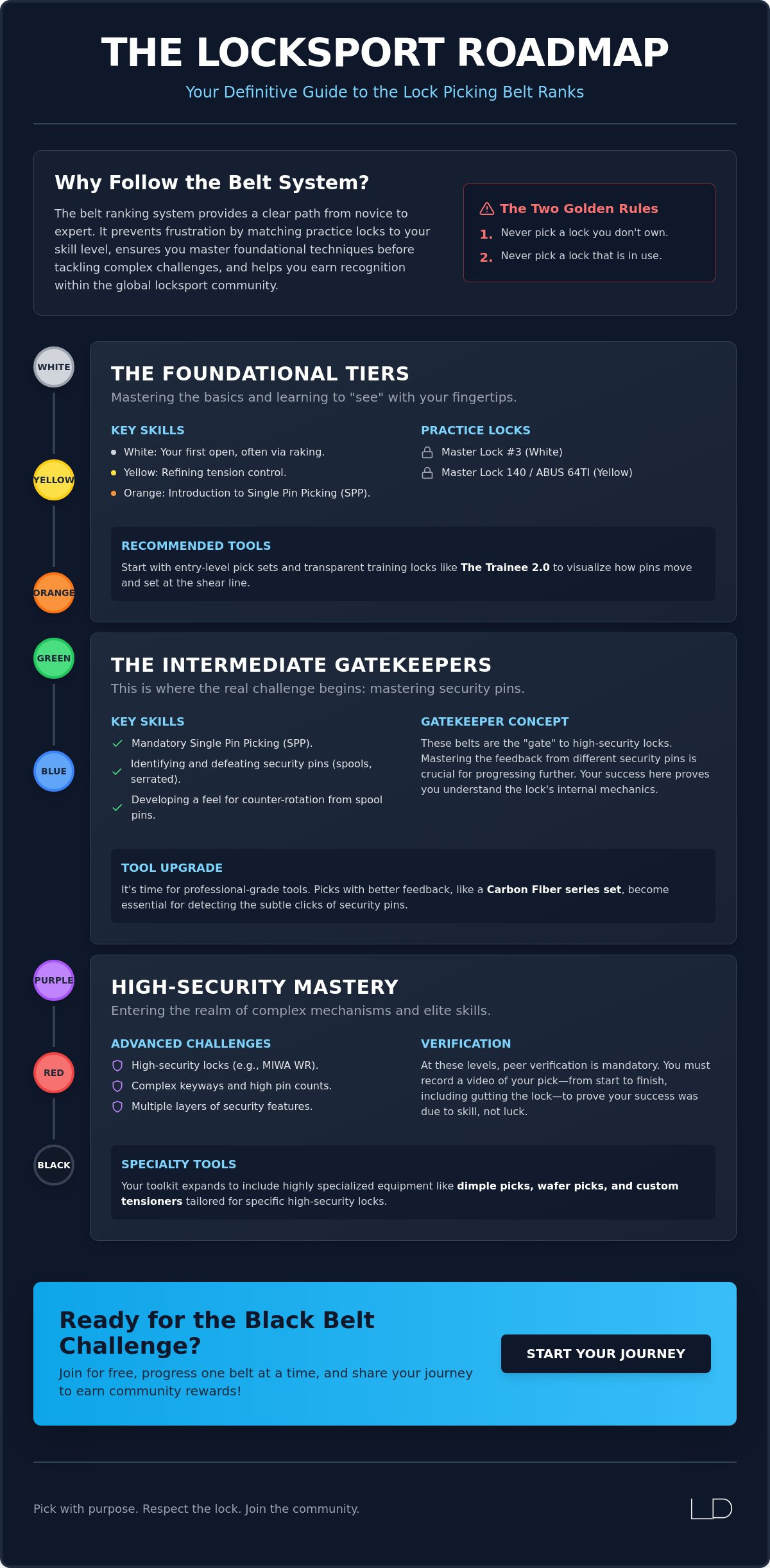 Lock picking belt levels explained