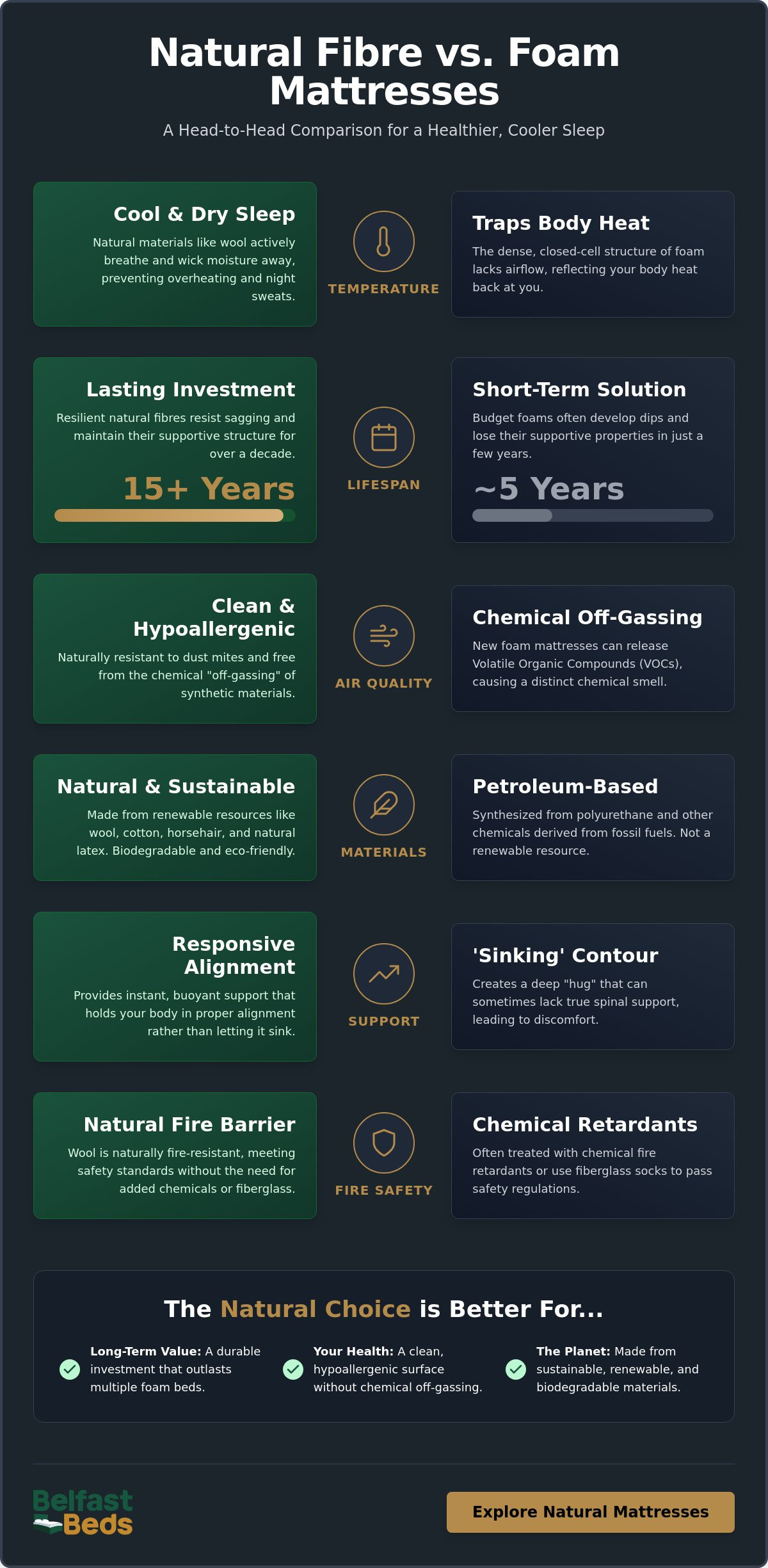Natural fibre mattress vs foam
