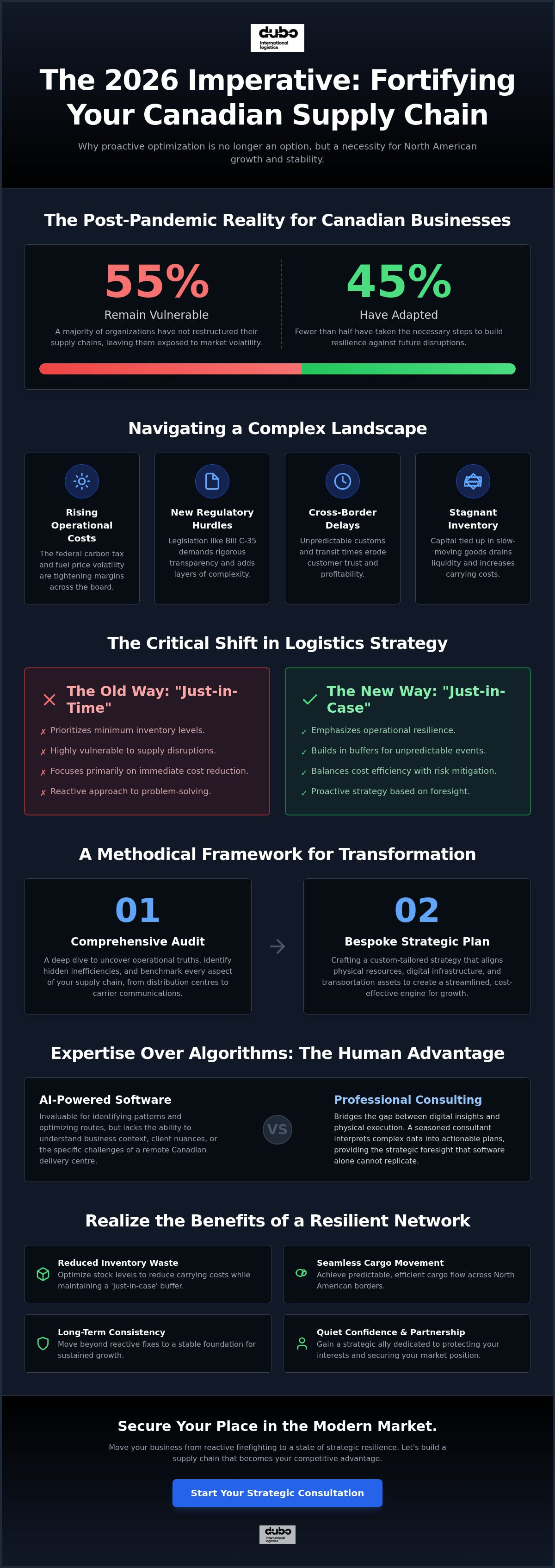 Supply chain optimization consulting