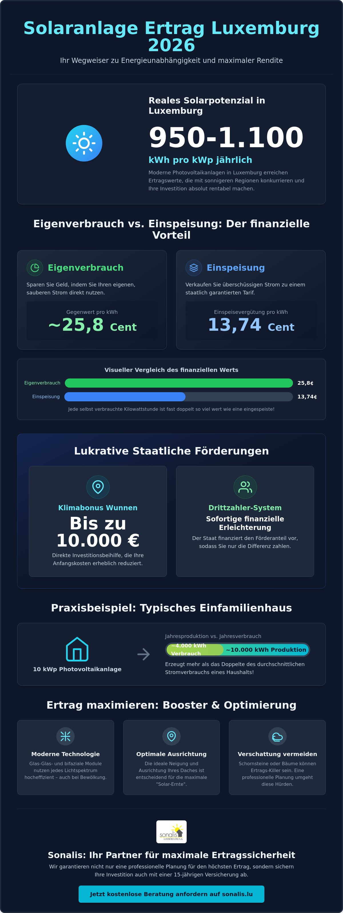 Solaranlage Ertrag Luxemburg