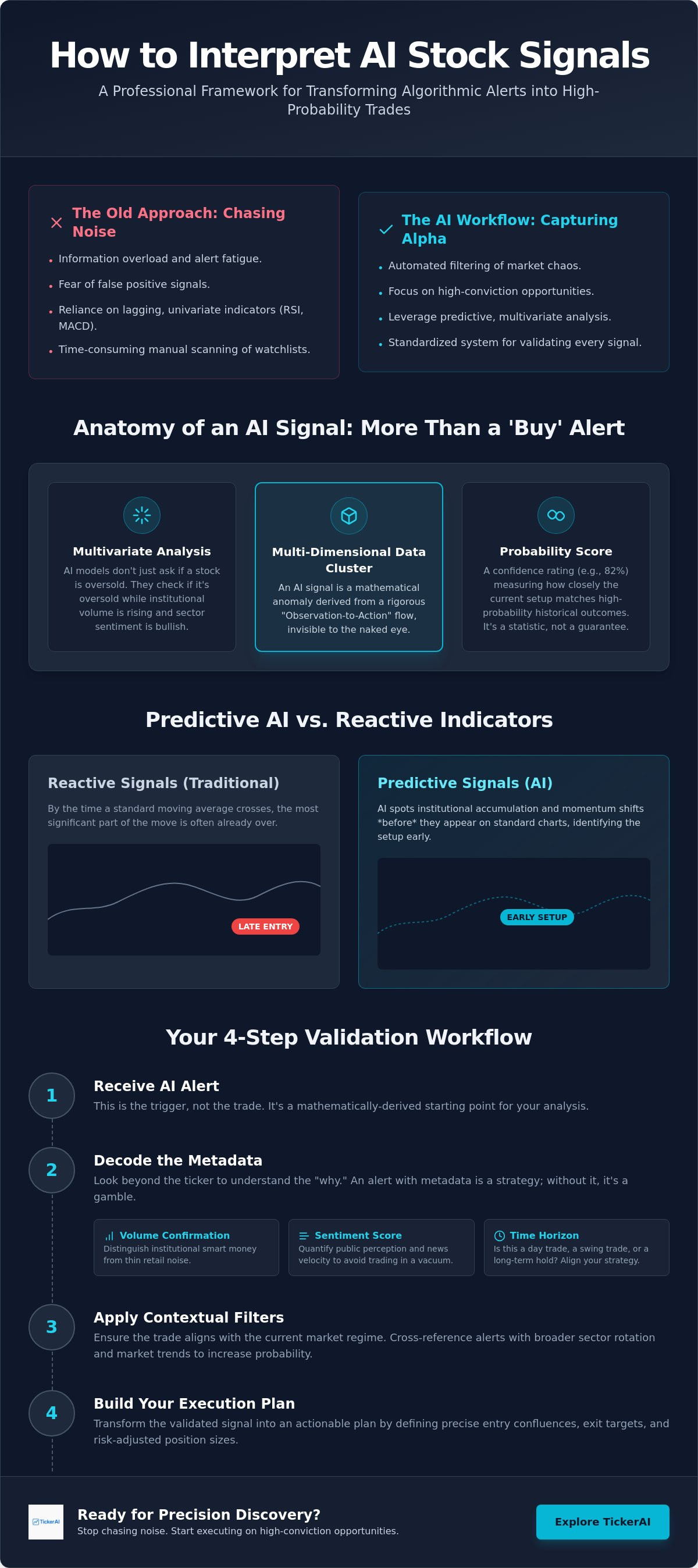 How to interpret AI stock signals