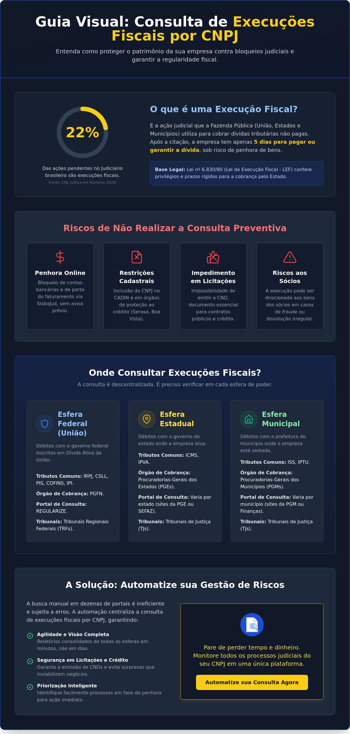 Consulta de execuções fiscais por CNPJ