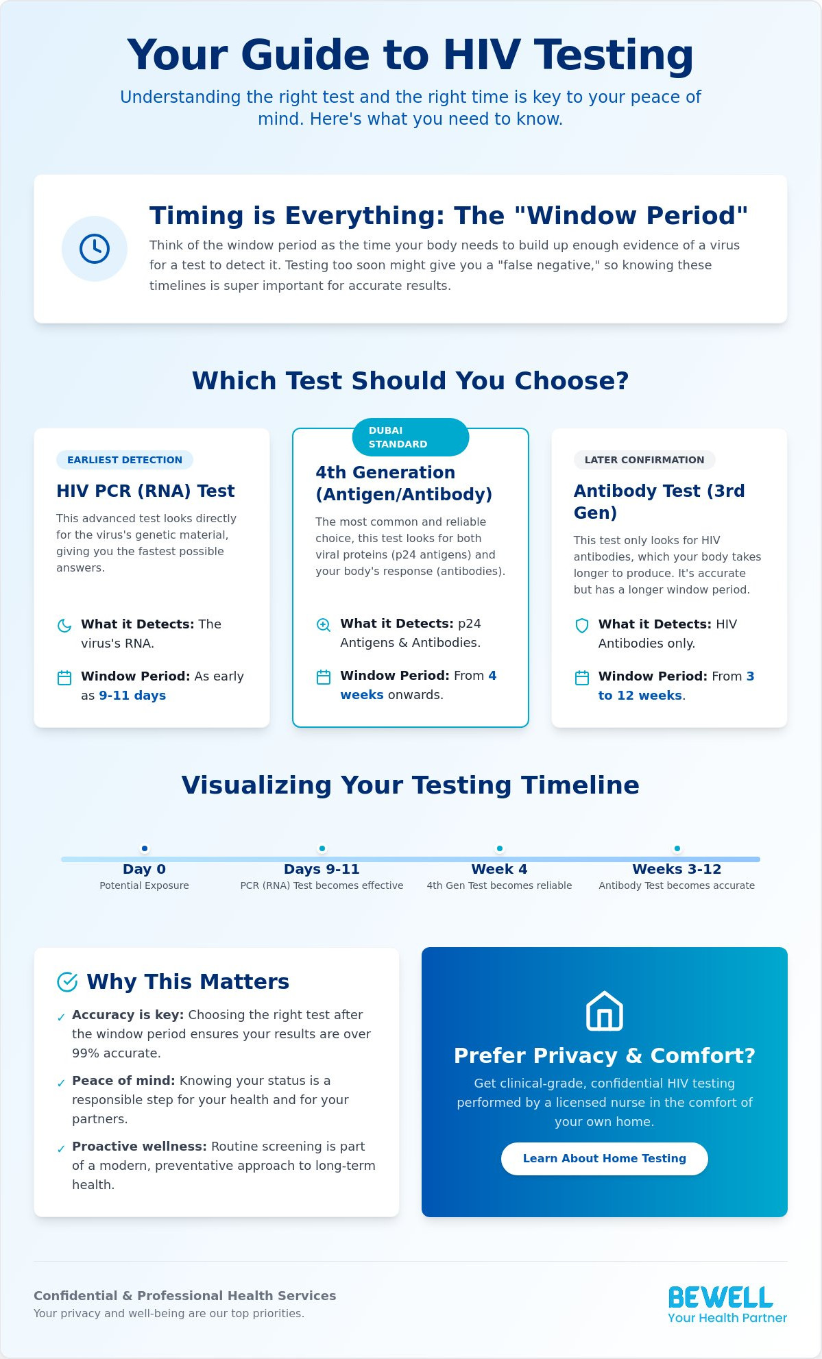 Hiv test in dubai