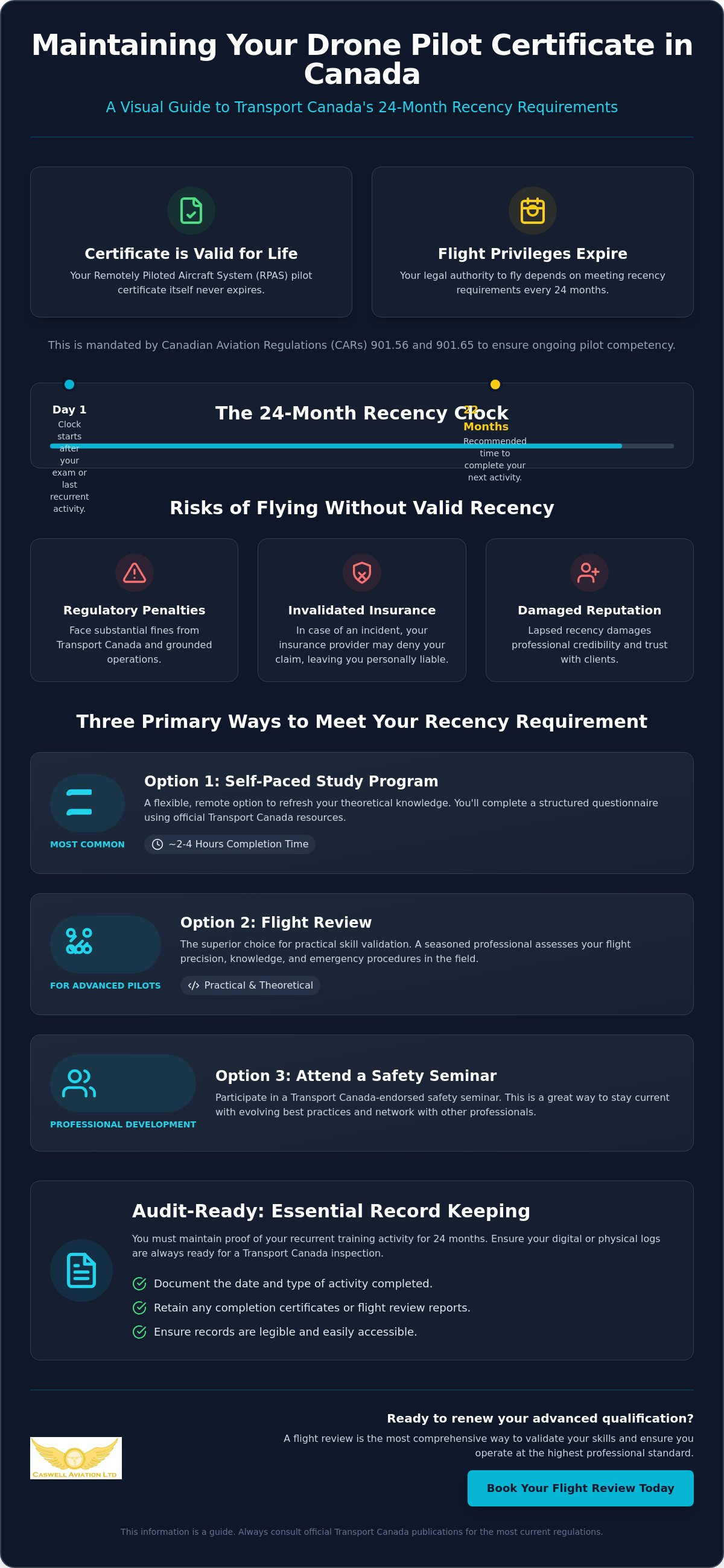 Drone pilot recency requirements Canada