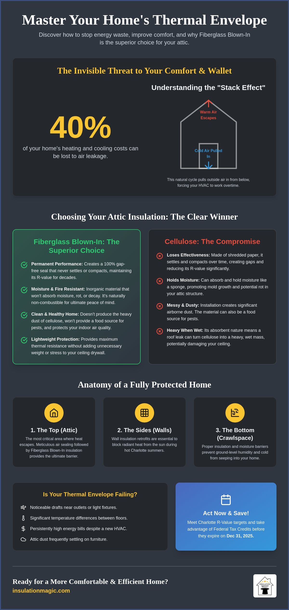 Home thermal envelope improvements