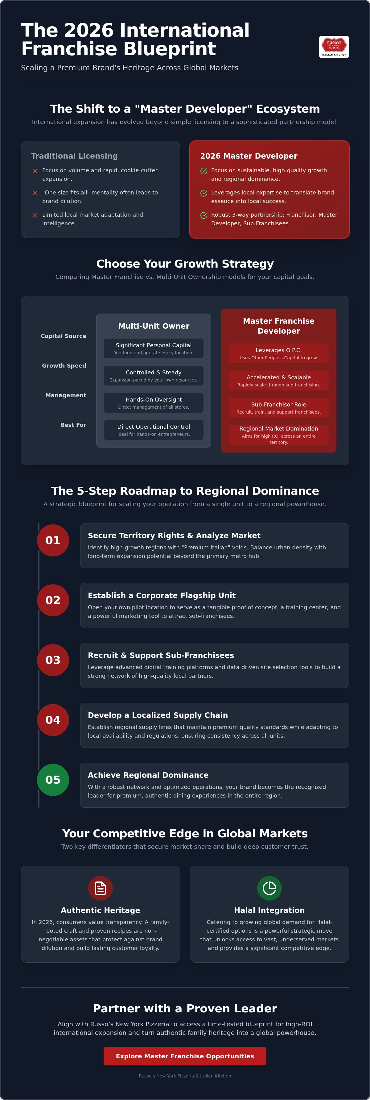 International master franchise strategy