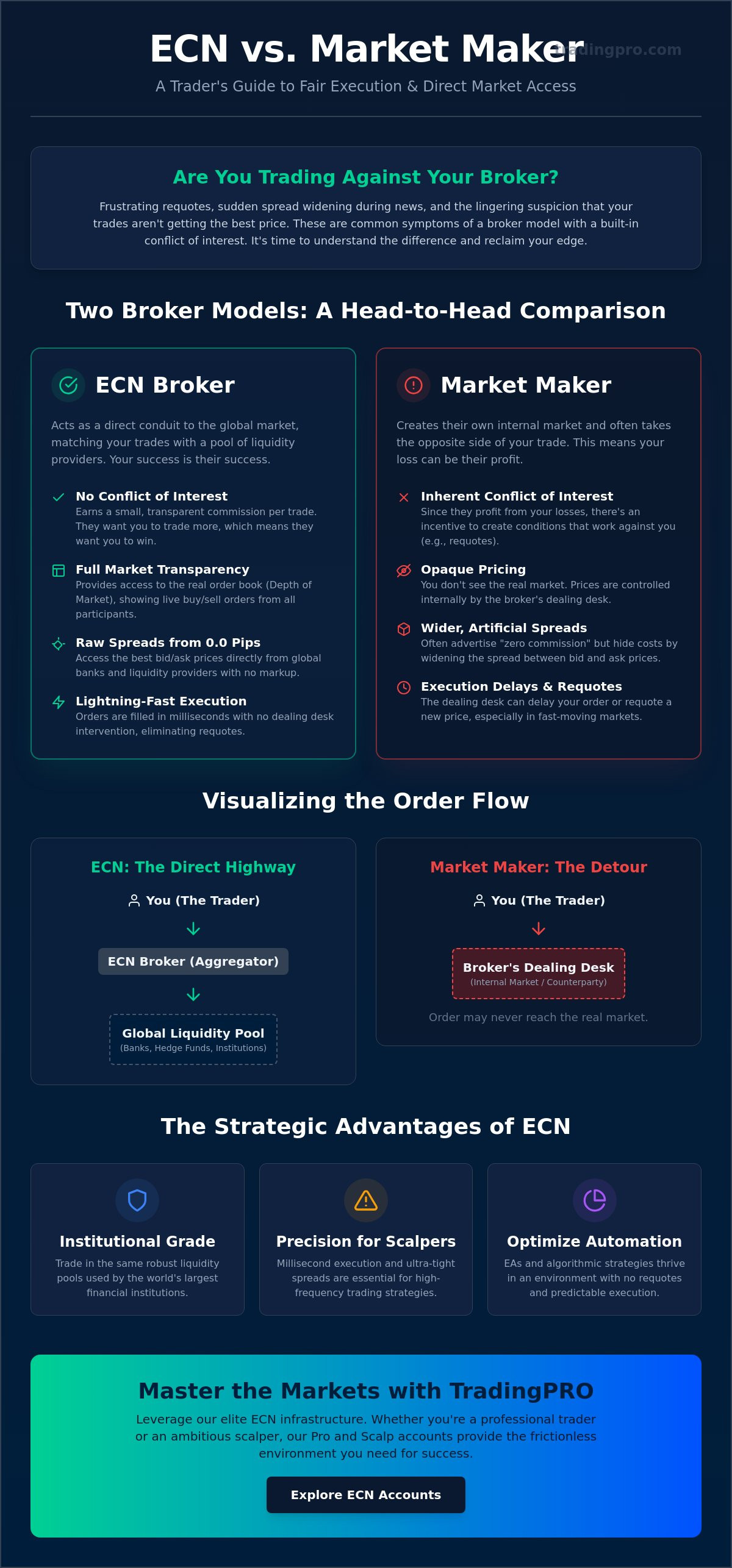 What is an ECN broker