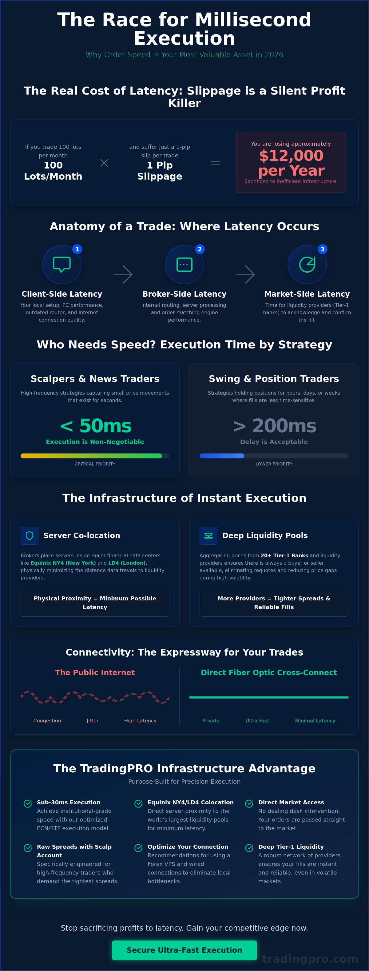 Fast order execution broker