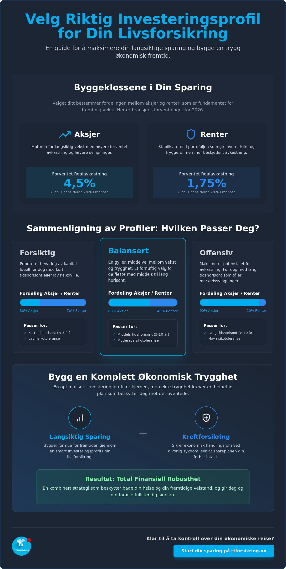 Investeringsprofil livsforsikring