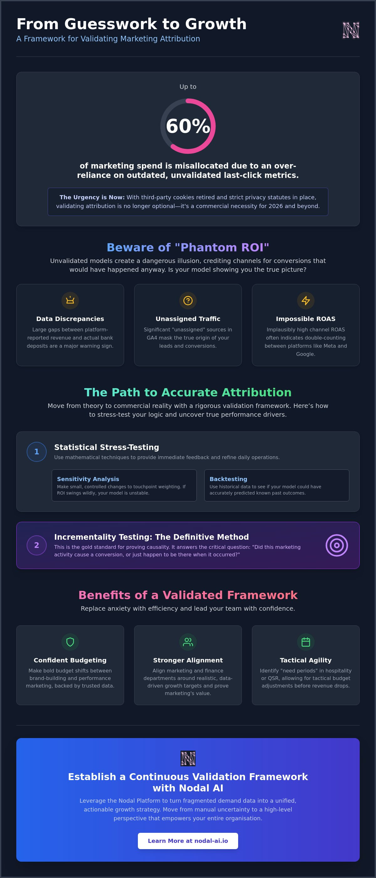 Validating marketing attribution models