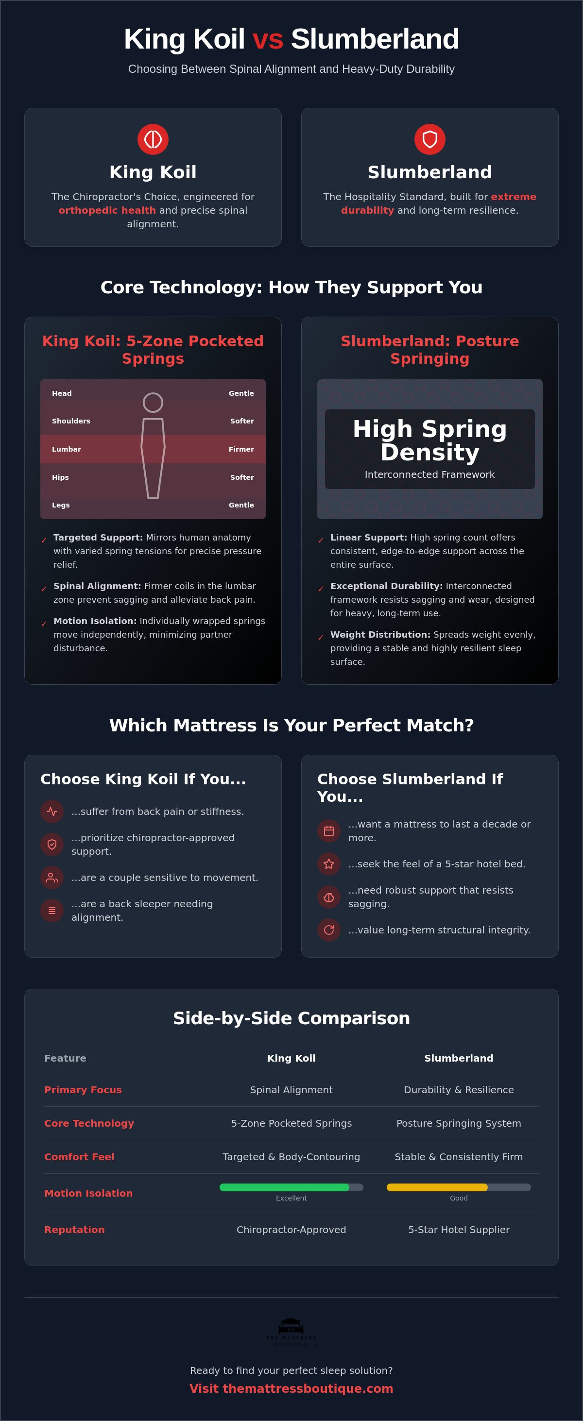 King koil vs slumberland mattress