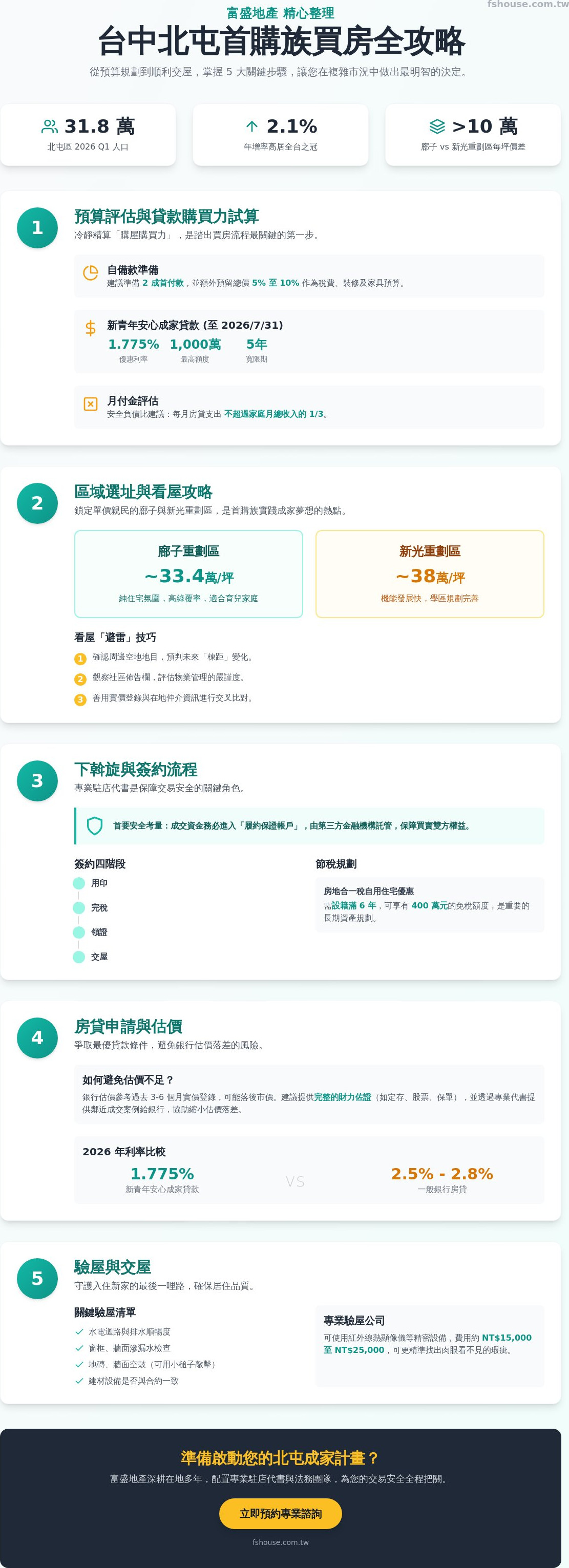 台中北屯買房流程