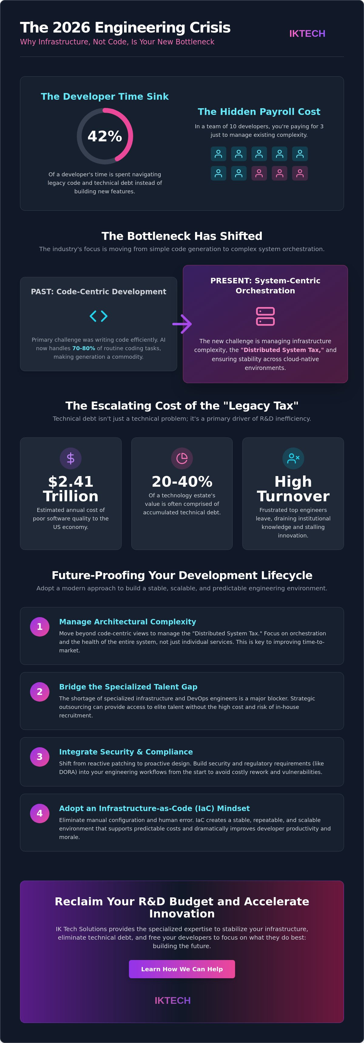 Software development industry challenges