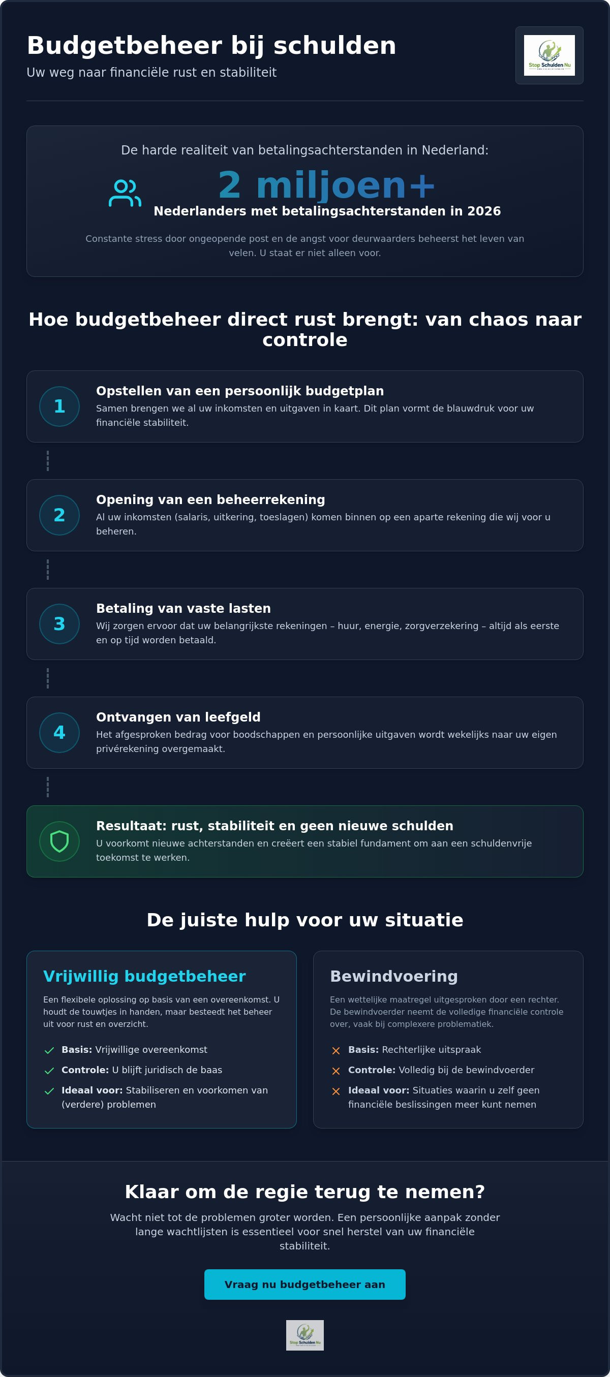 Budgetbeheer schulden
