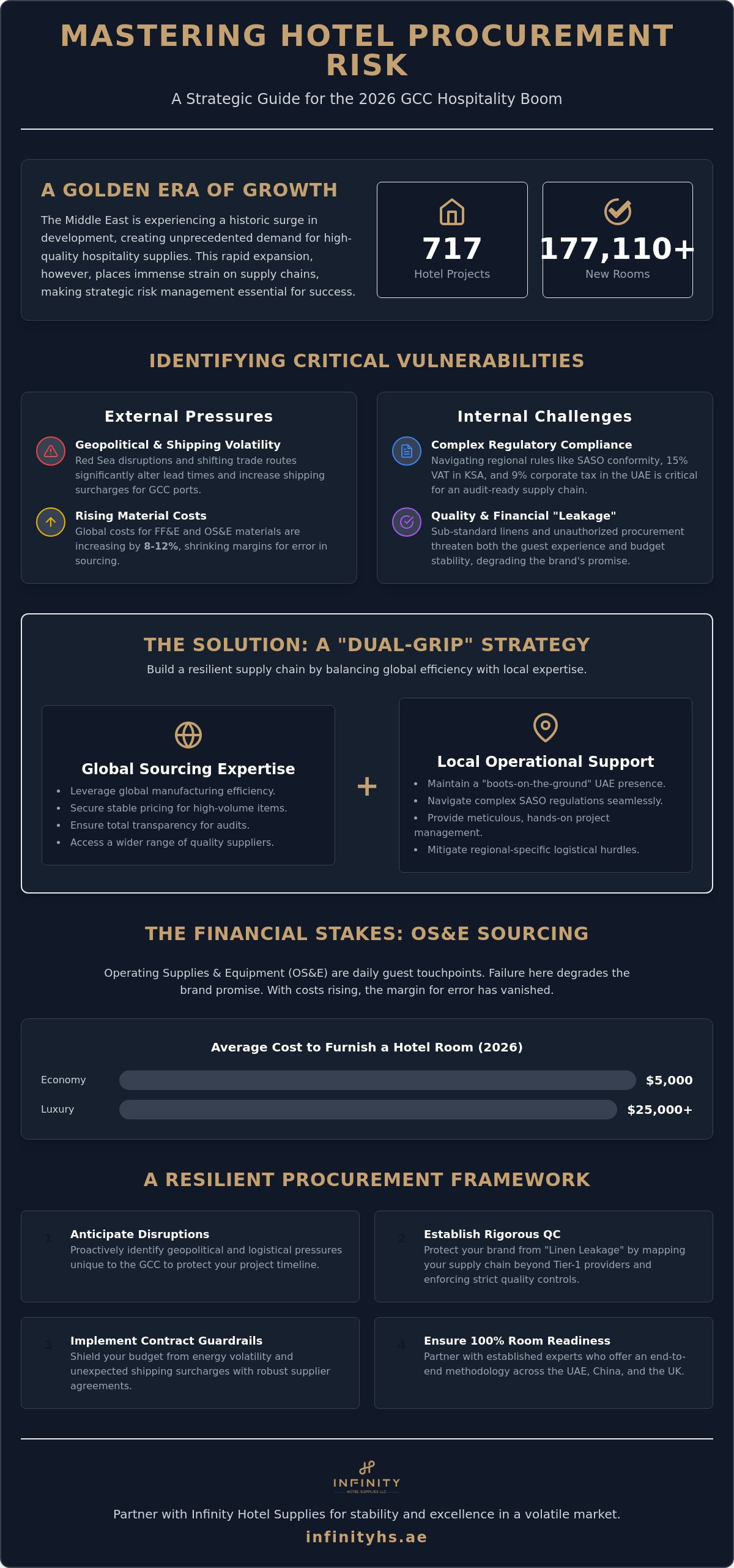 Hotel procurement risk management in the Middle East