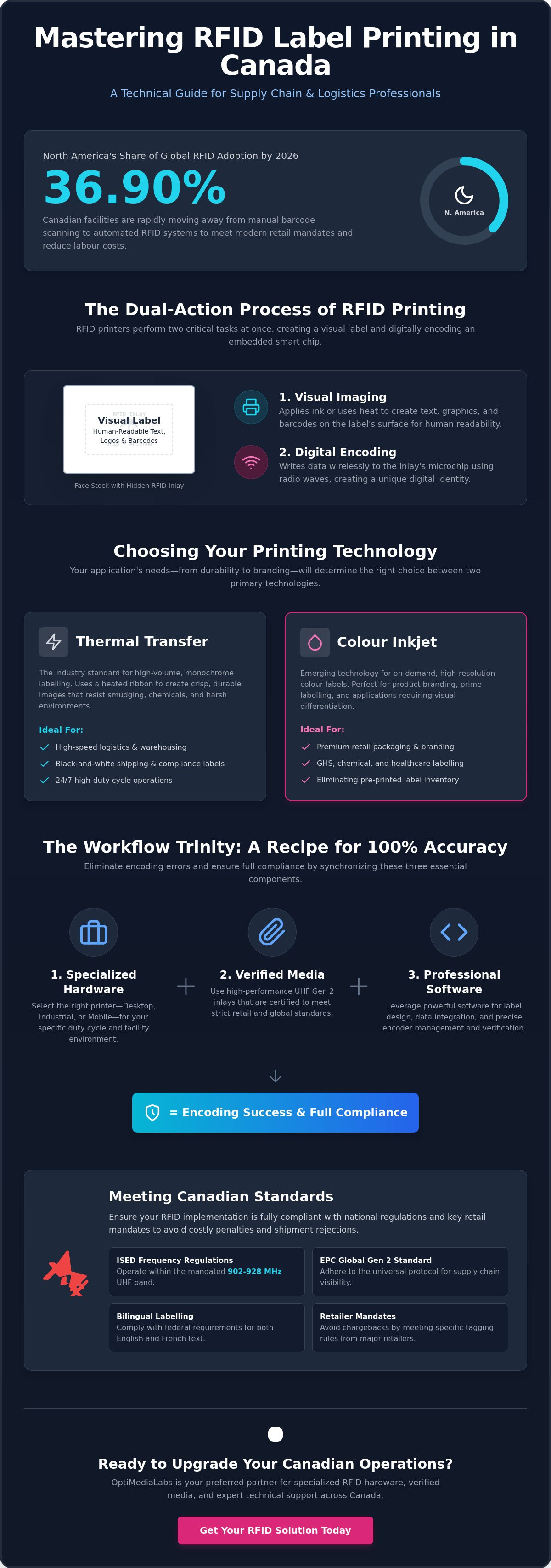 RFID label printers Canada