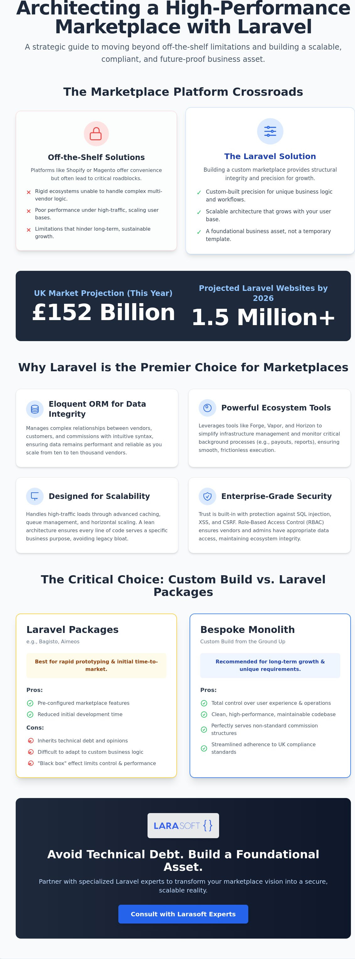 Building a marketplace website with laravel