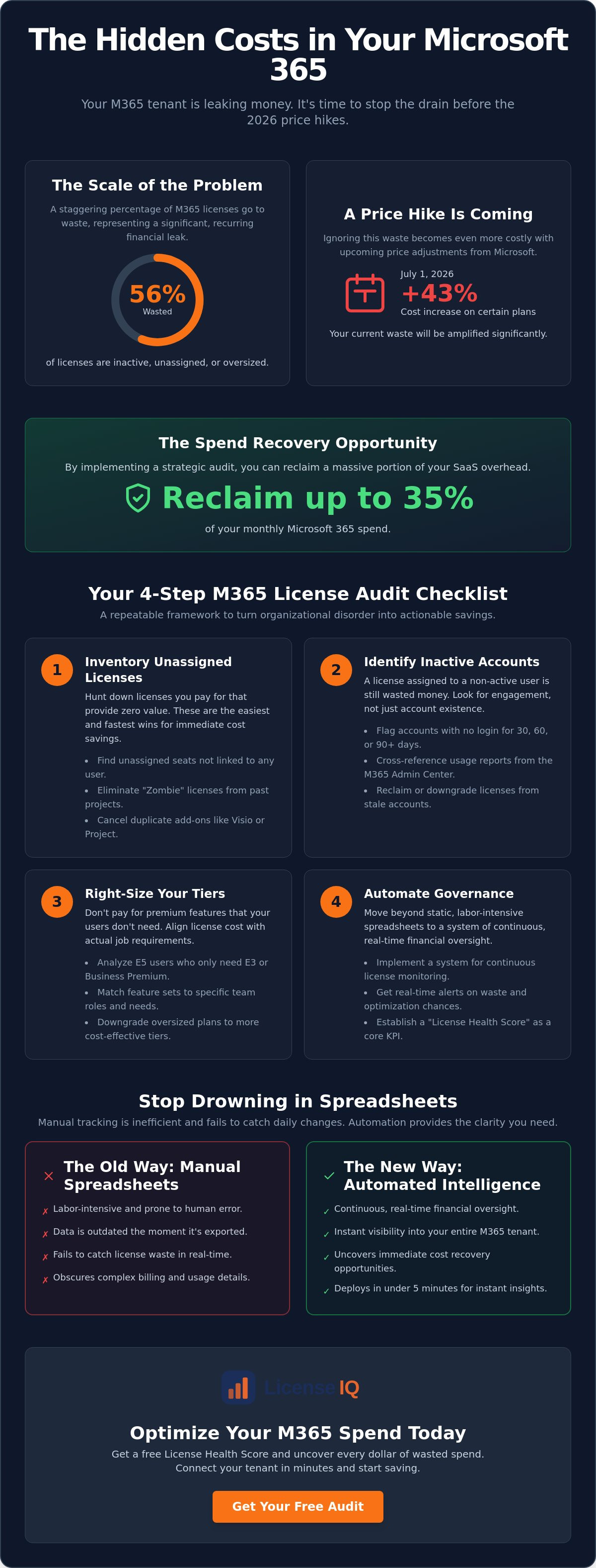 Microsoft 365 license audit checklist for smb
