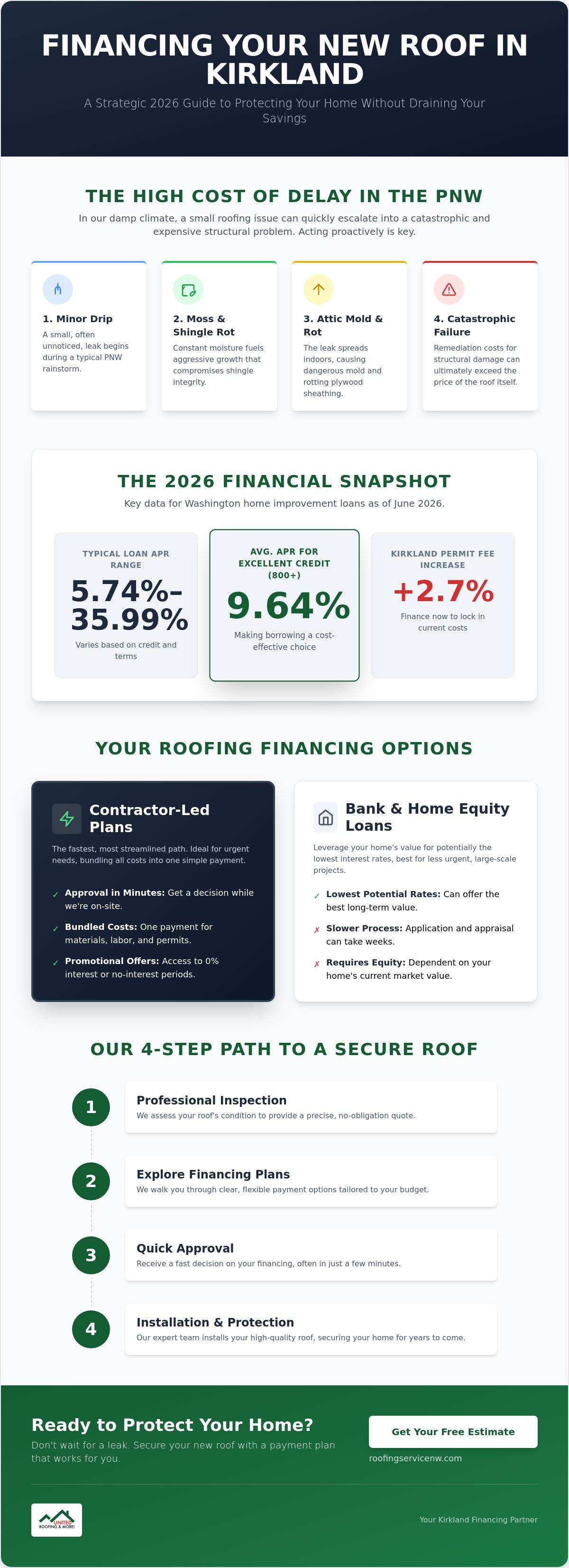 Financing a new roof in kirkland